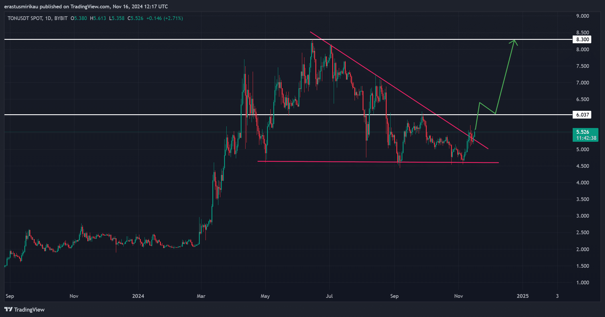 Toncoin breaks out: Can TON succeed in its formidable .30 goal?