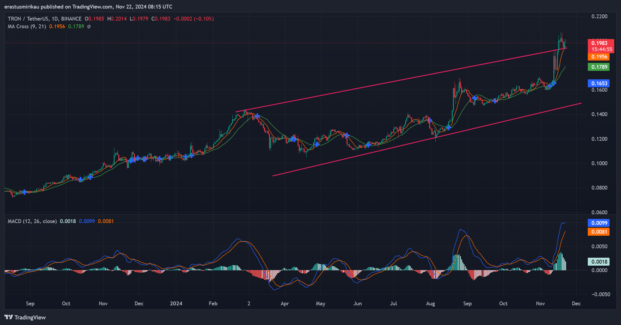 TRON technical analysis