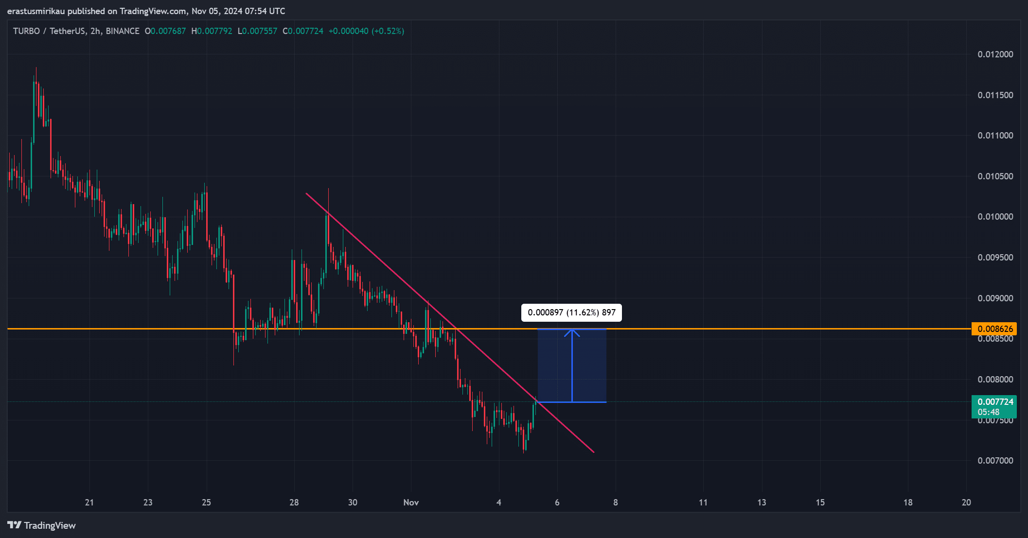 TURBO chart overview