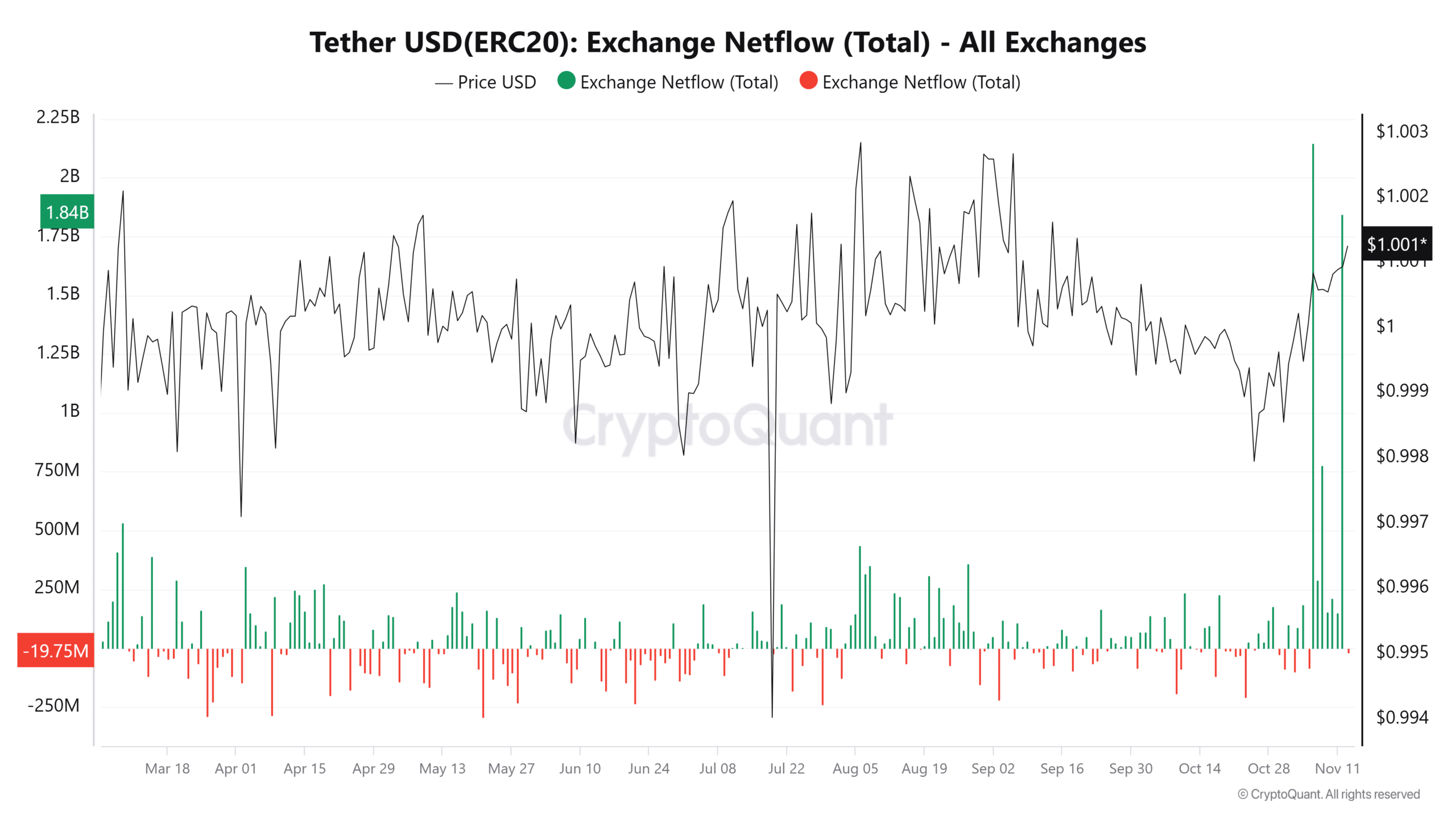 USDT exchange netflow