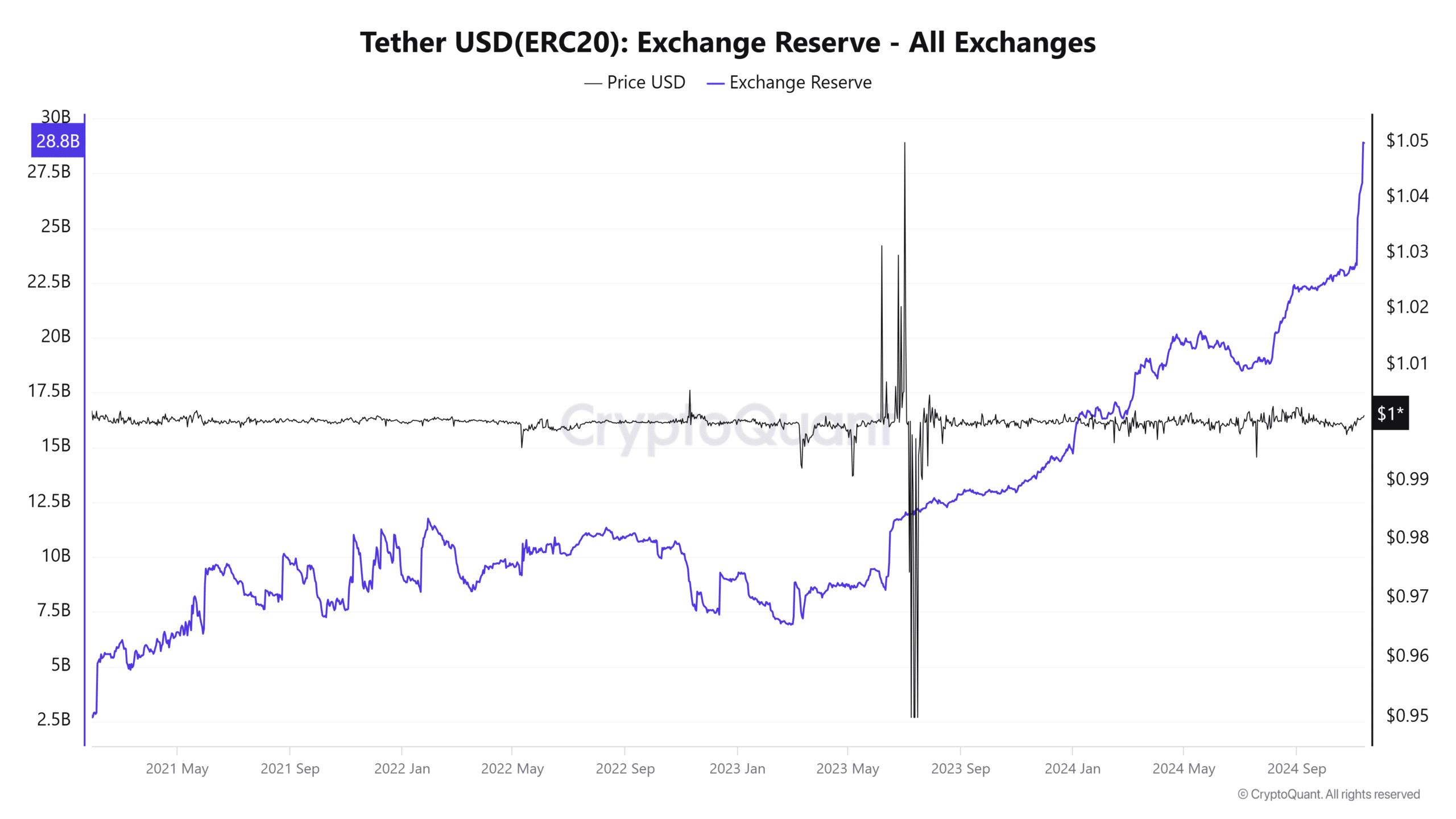 USDT exchange reserve