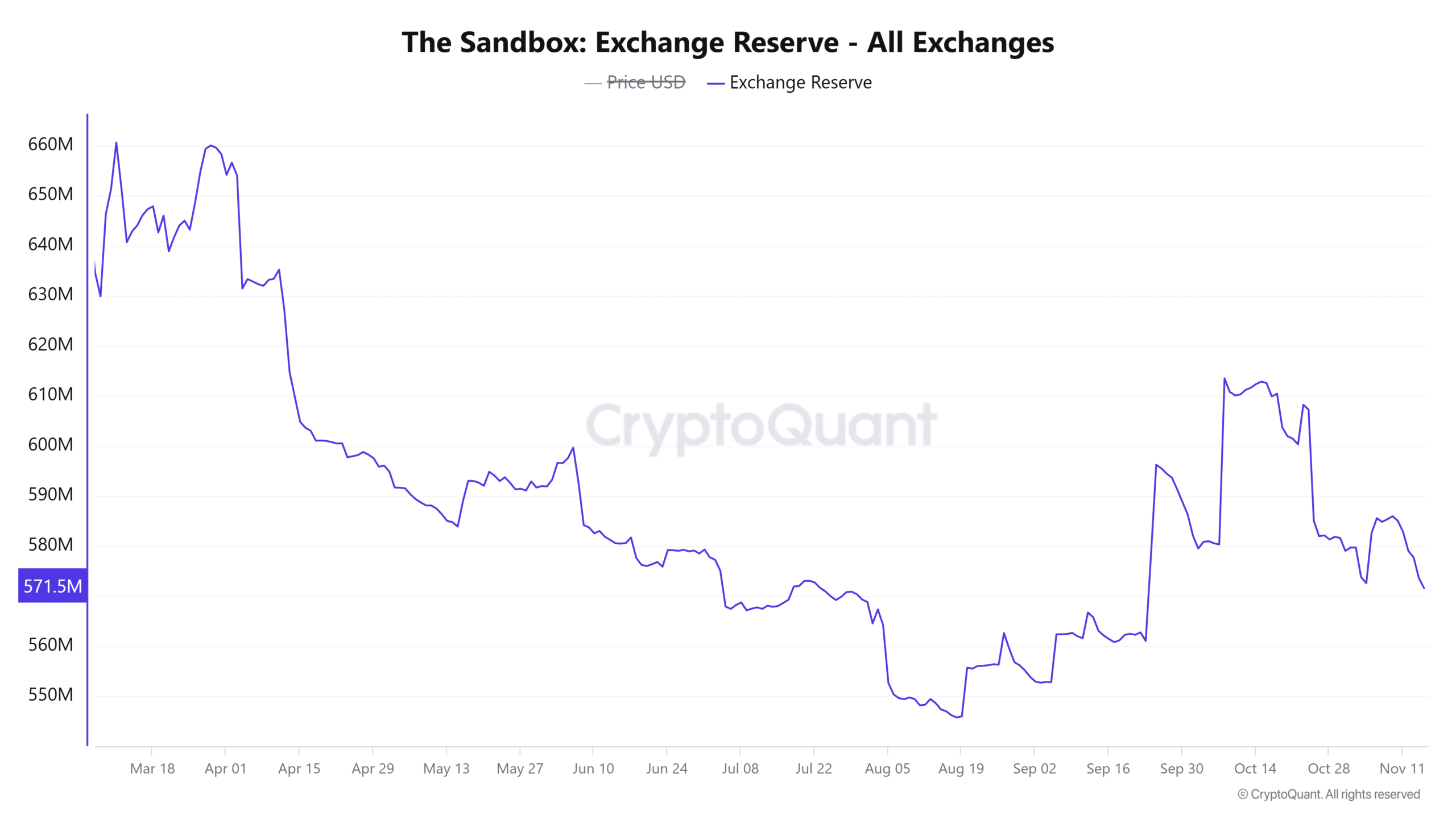 The Sandbox Exchange Reserve All Exchanges 1