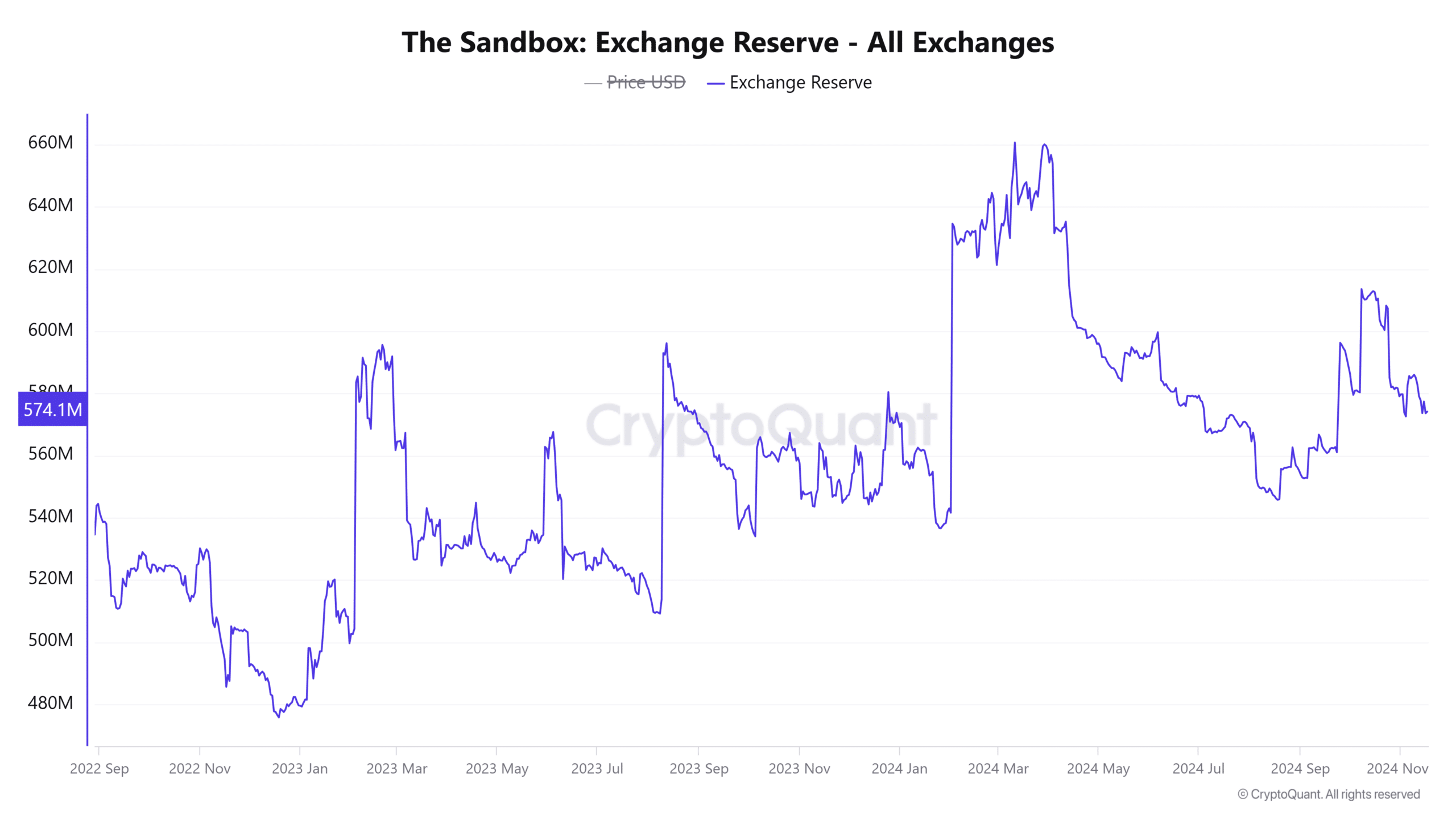 The Sandbox Exchange Reserve All Exchanges 2