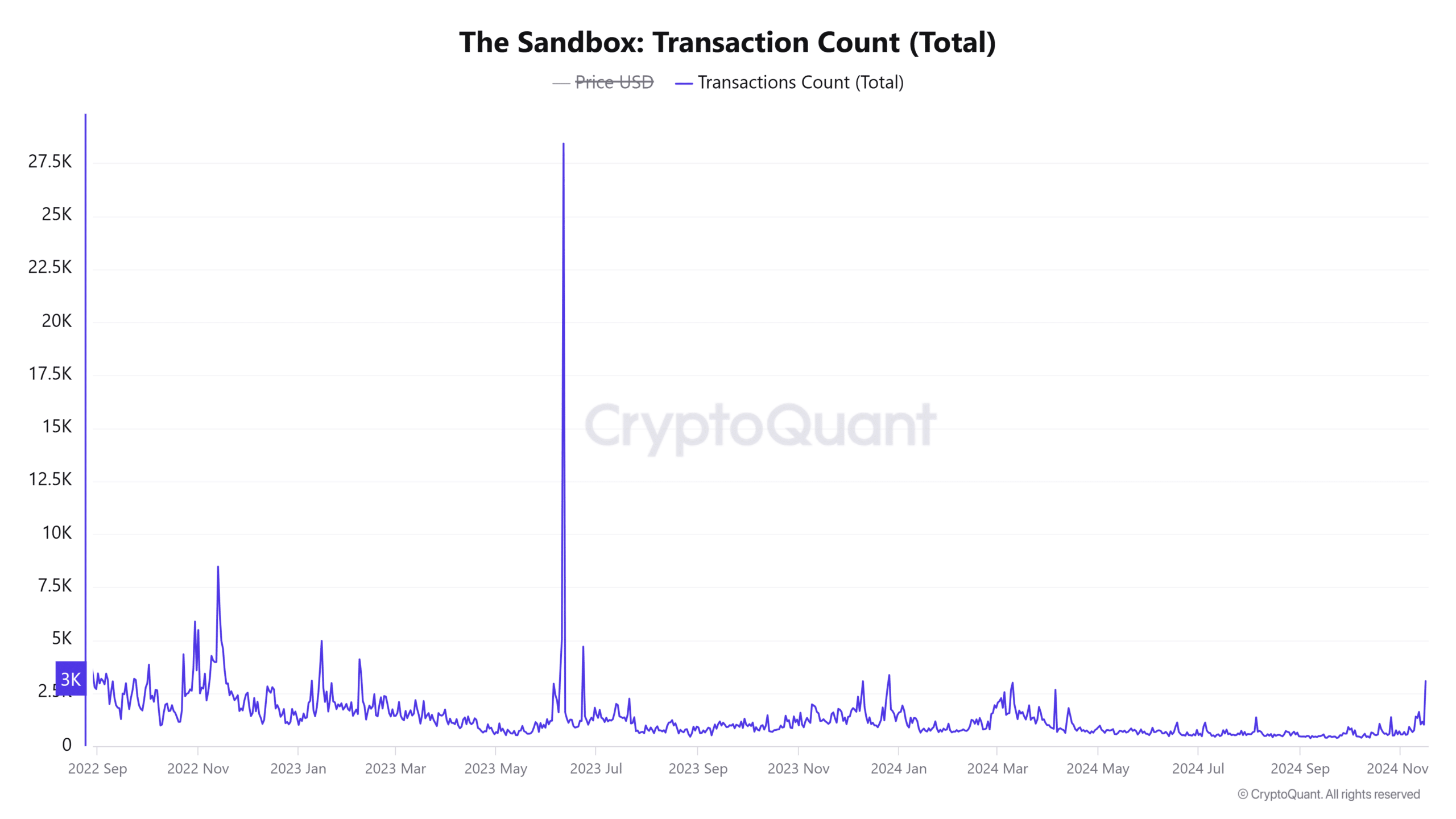 SAND transaction count