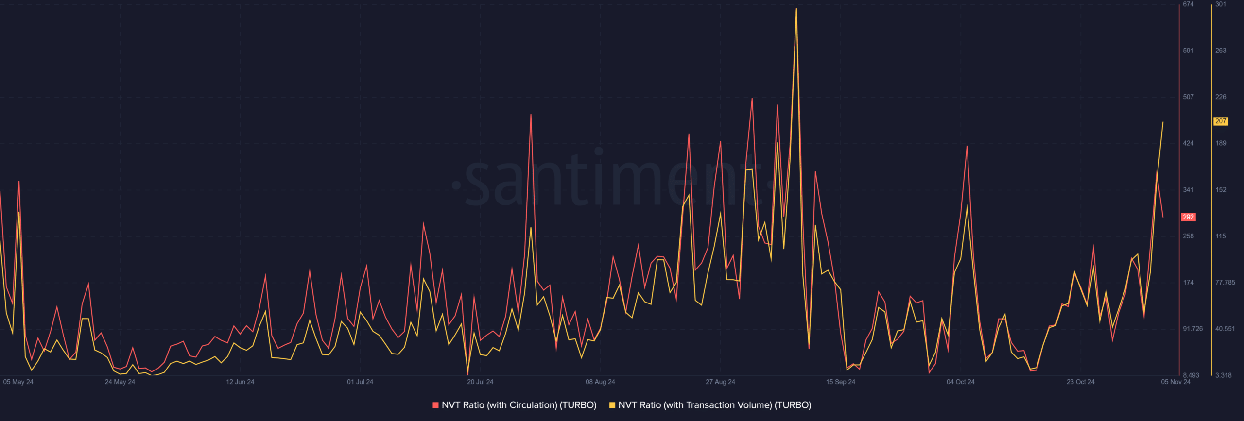 TURBO NVT ratio