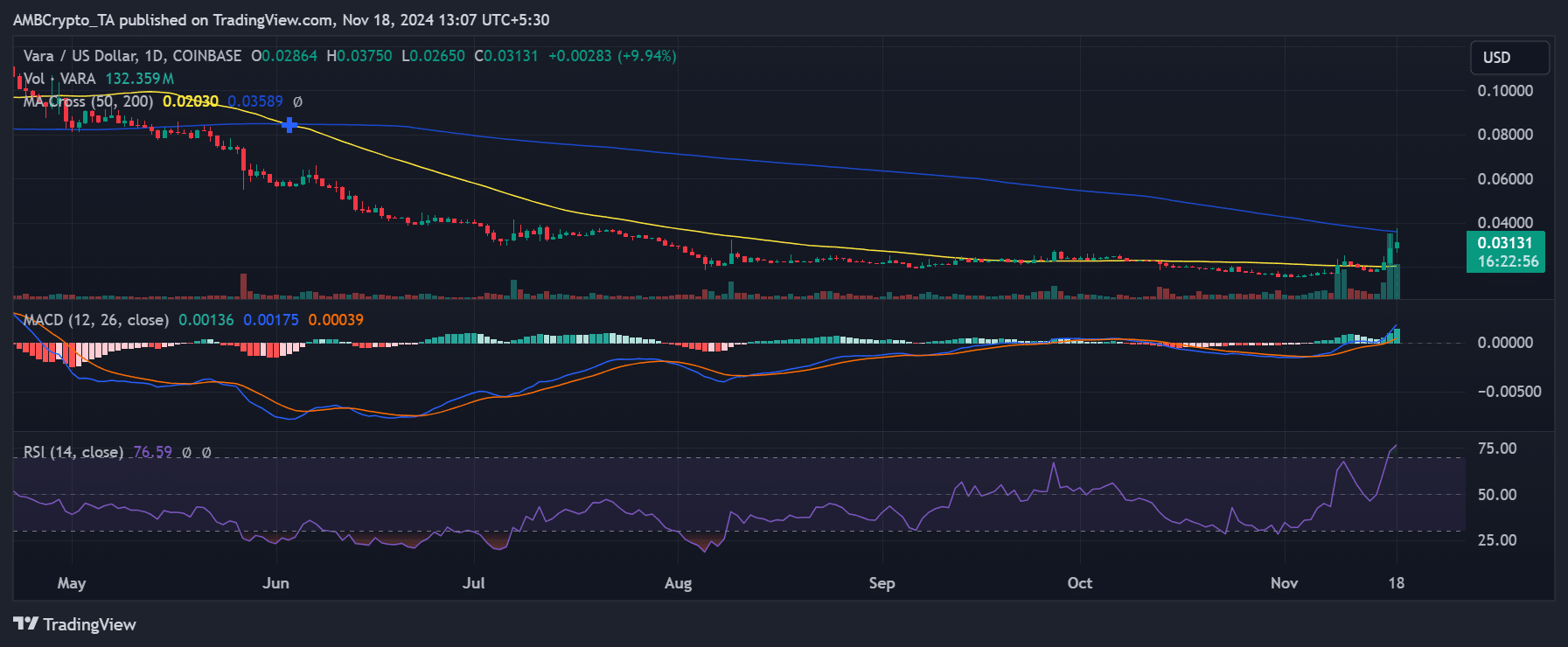 VARA price trend