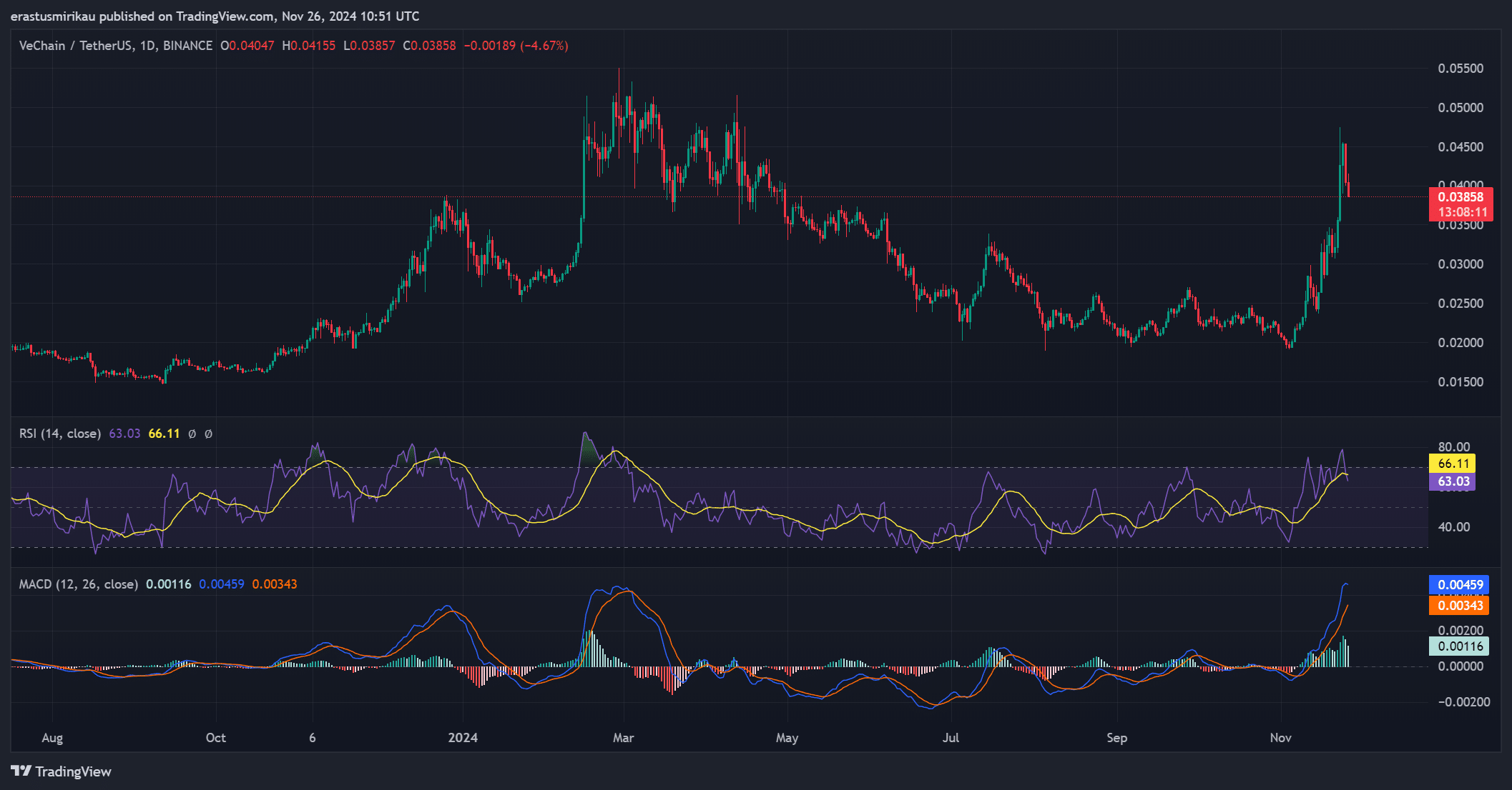 VET technical indicators