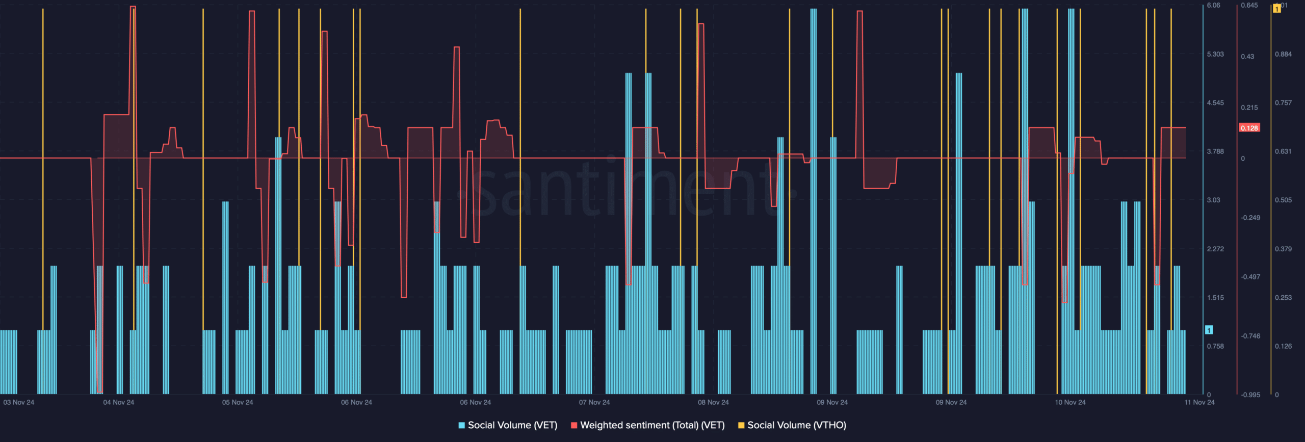 VET's social volume increased