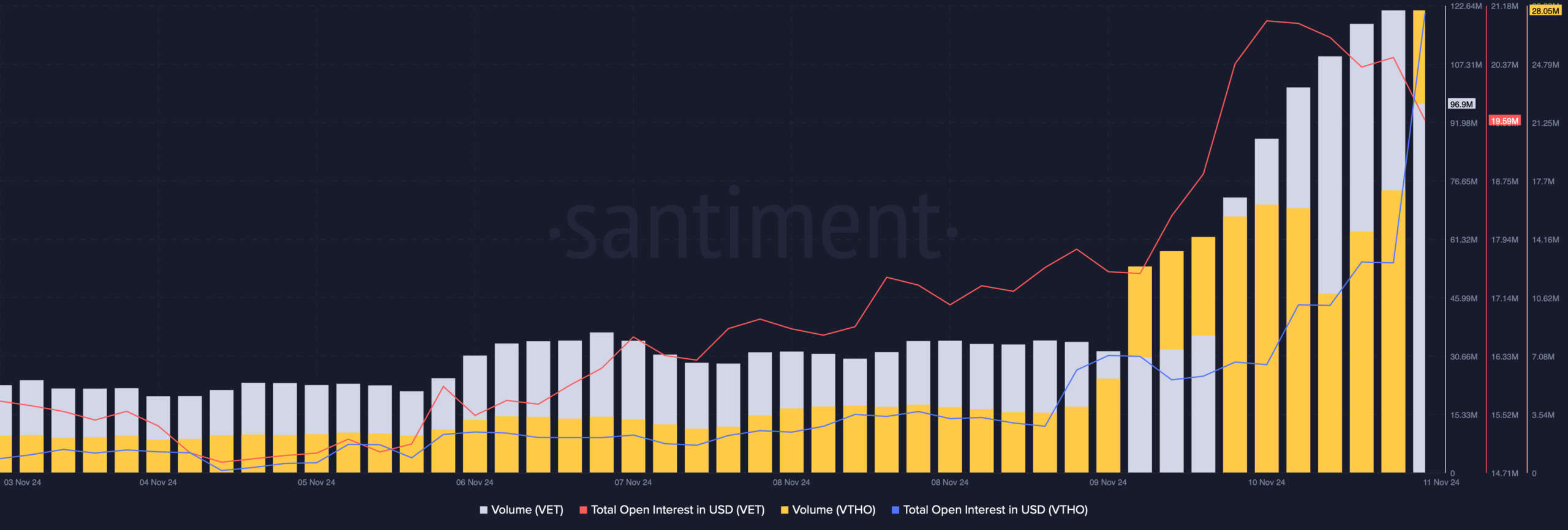 VET's volume increased