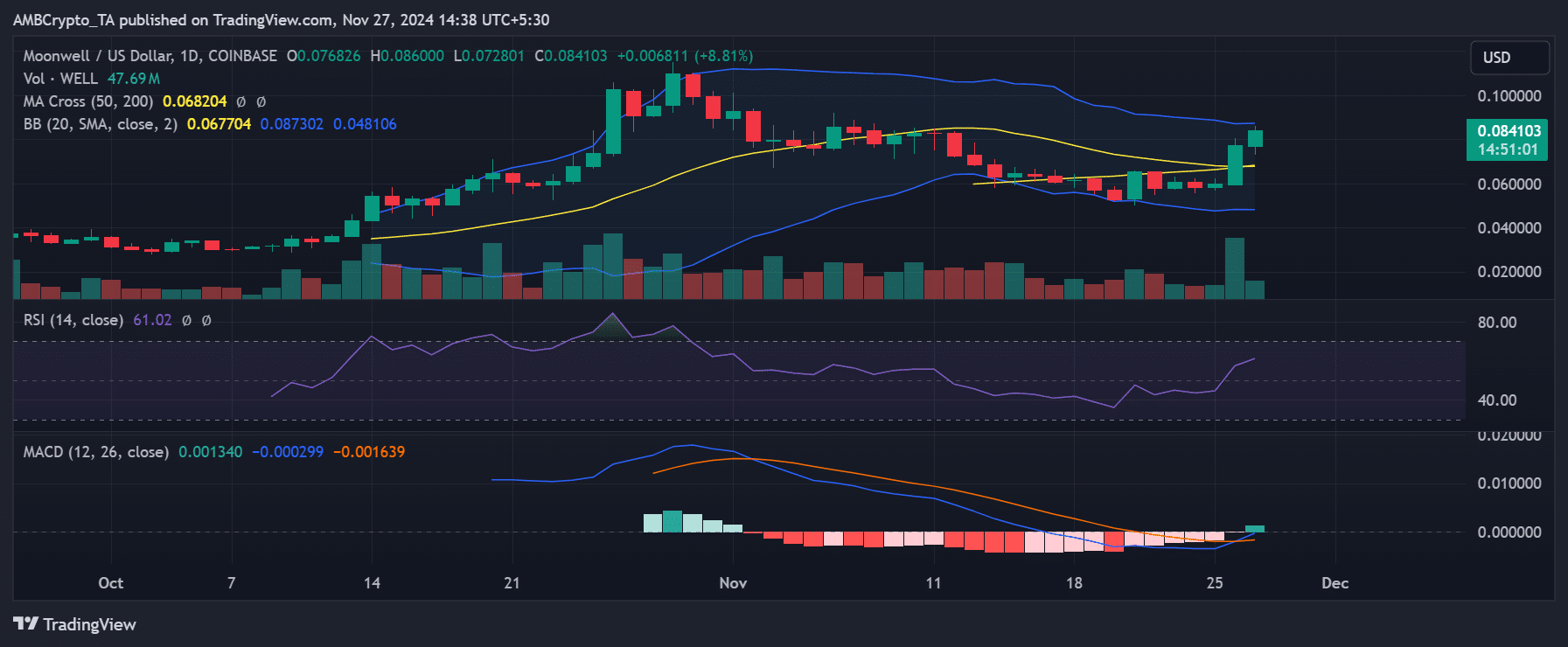 Moonwell crypto price trend