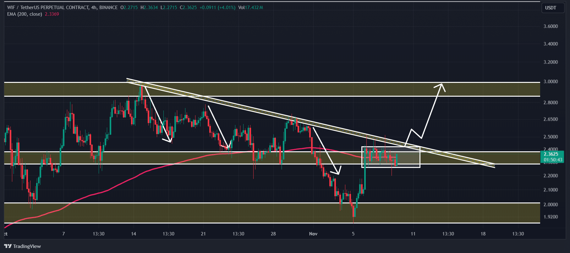 Dogwifhat (WIF) price analysis