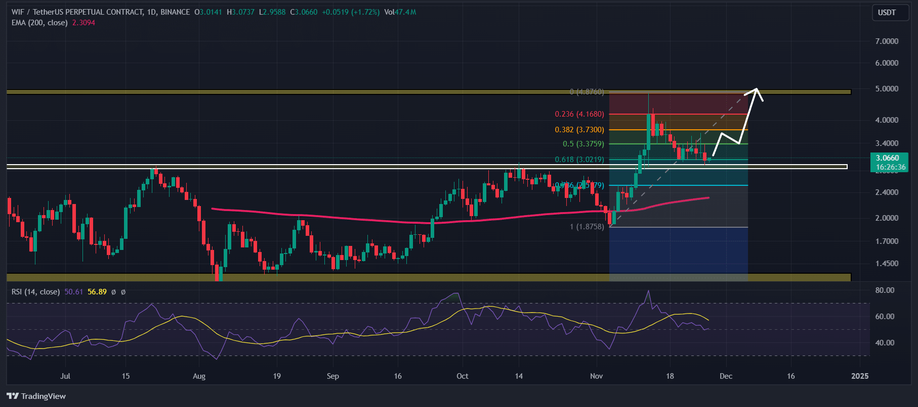 WIF price prediction 