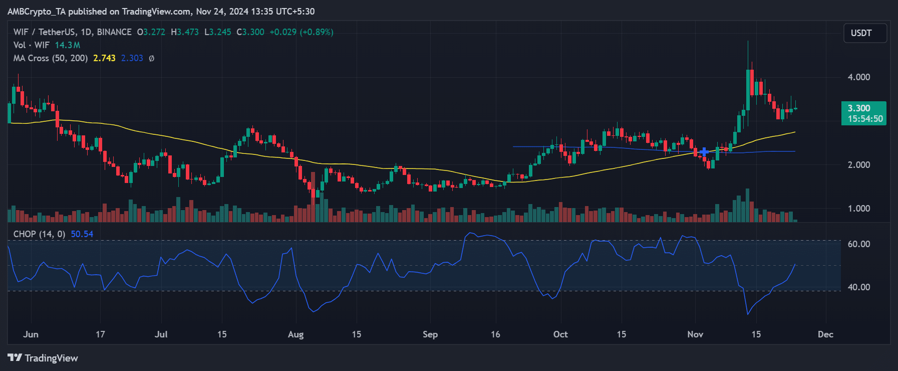 Biggest loser WIF price trend