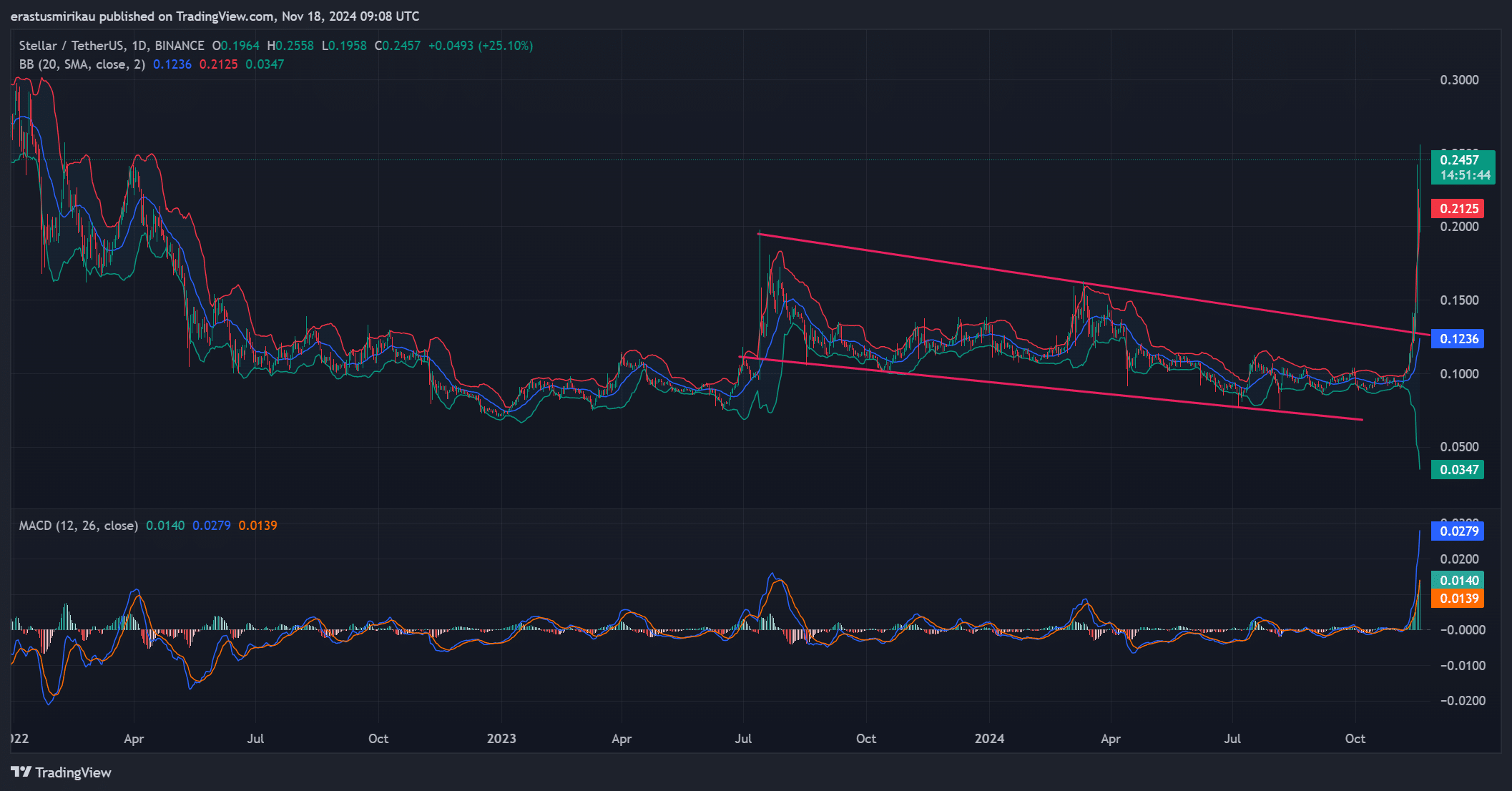 XLM technical analysis