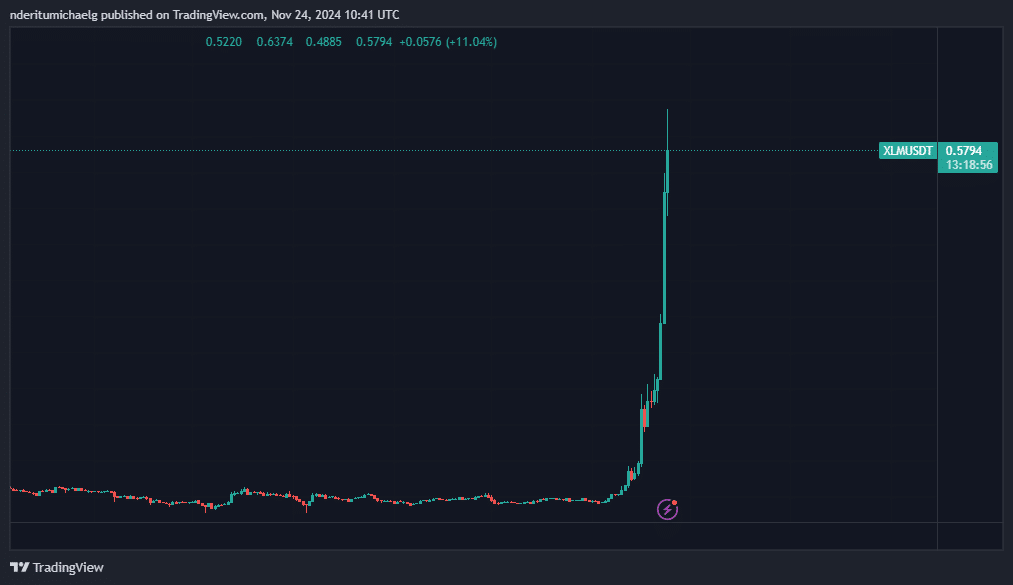 XLM bulls pull off epic comeback, because of the derivatives marketplace