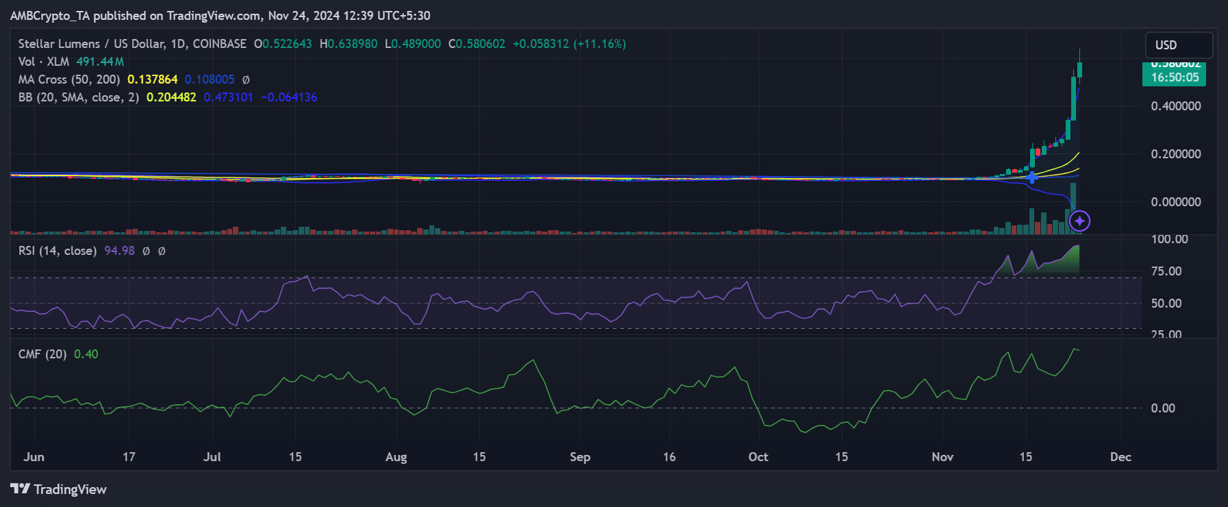 Biggest gainer Stellar XLM price trend