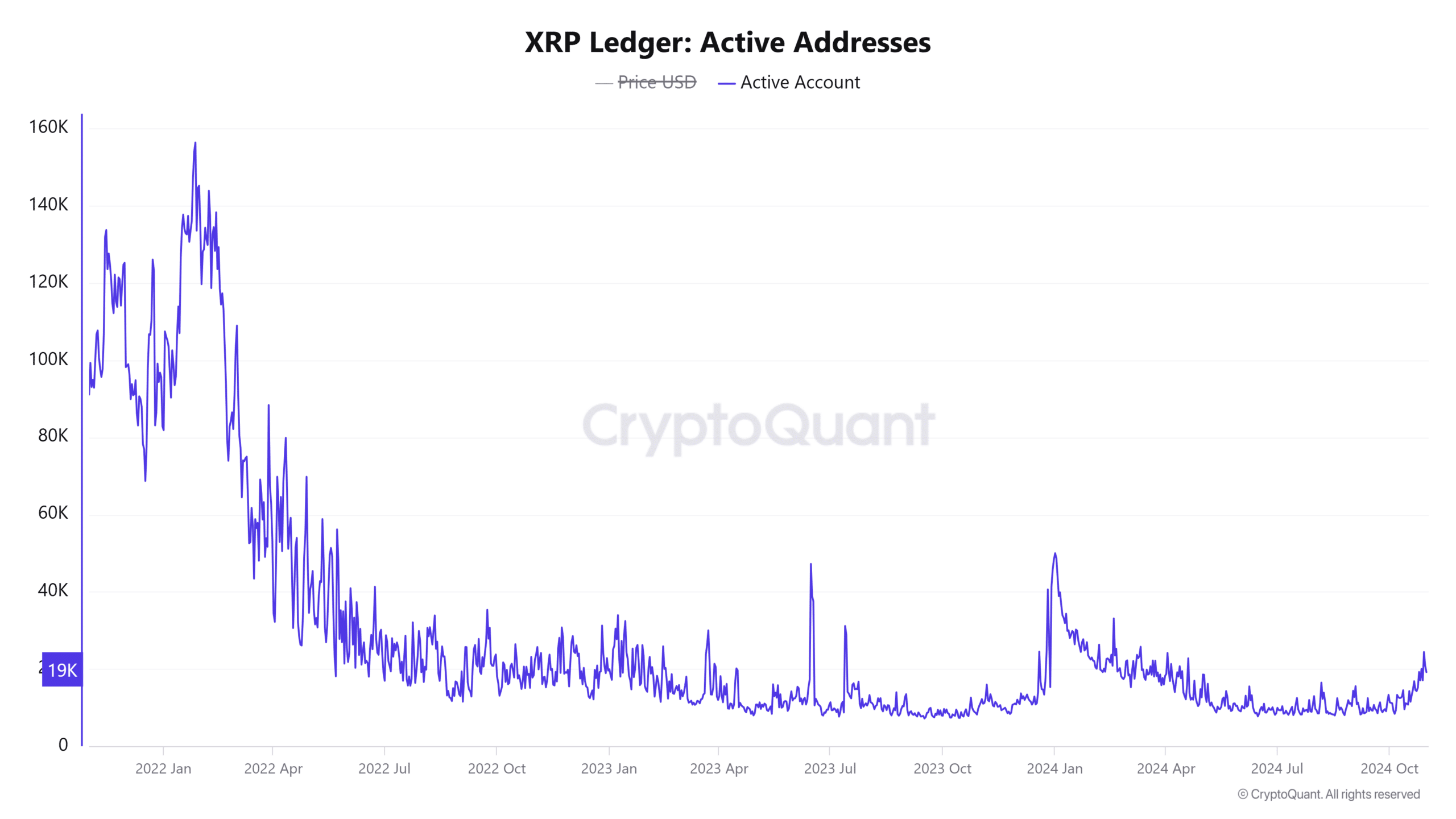 XRP active addresses