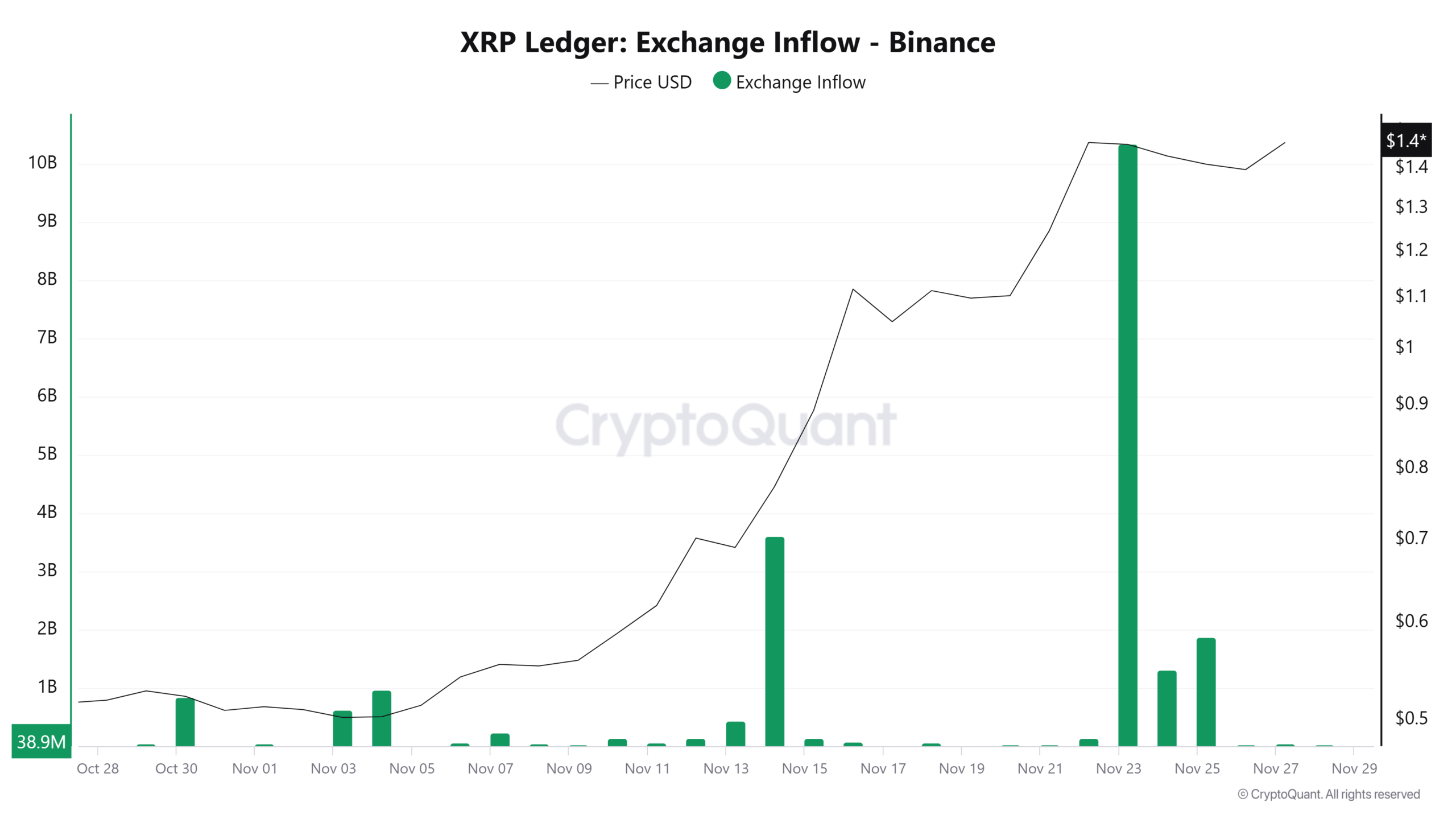 Бычий рост XRP до $1,50 остановлен. Упадет ли альткойн до $1,20?