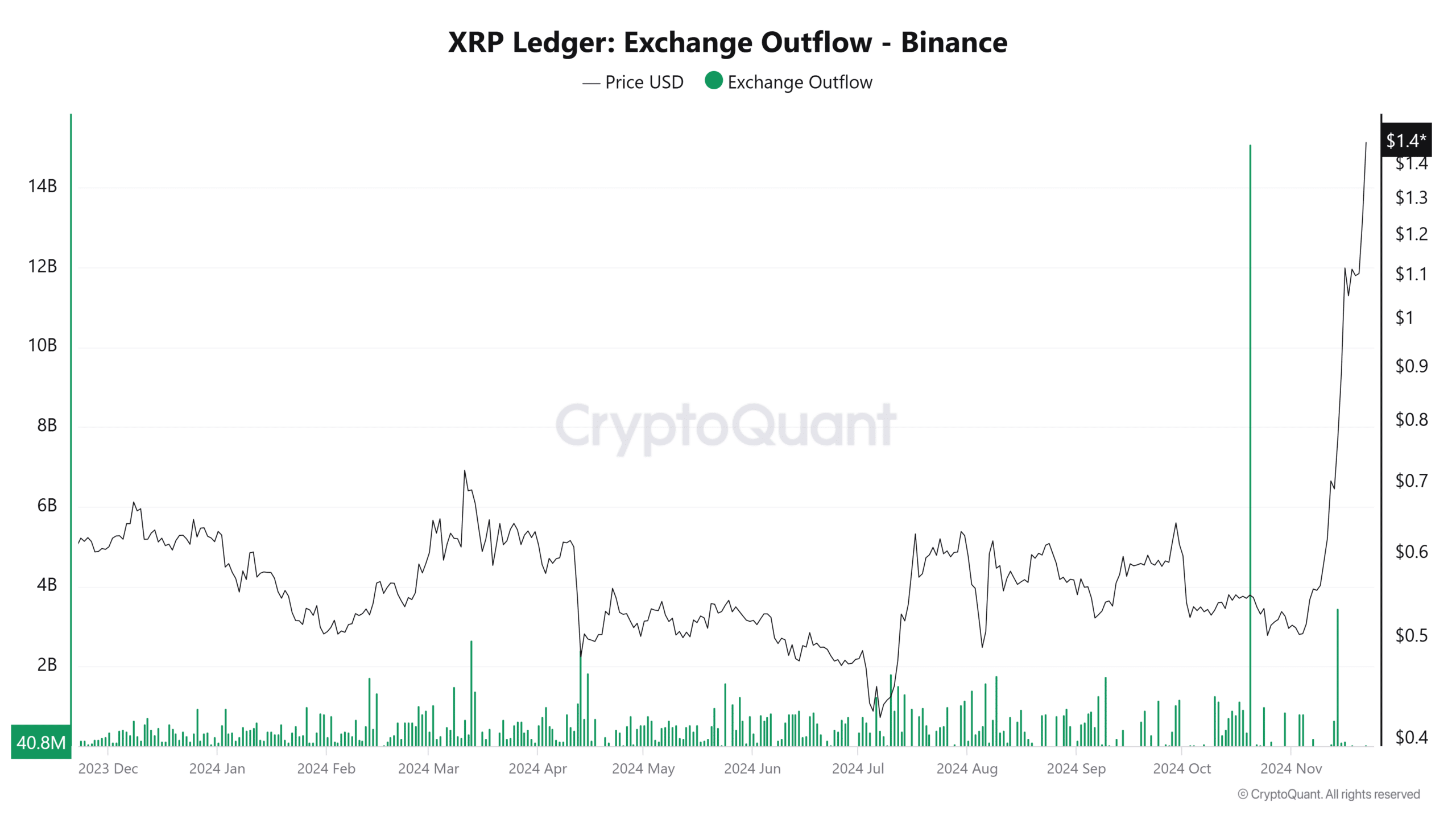 XRP outflows