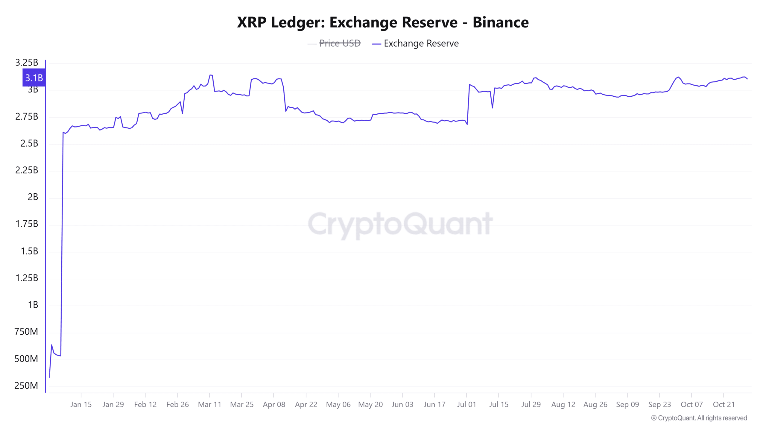 XRP Ledger Exchange Reserve Binance 1