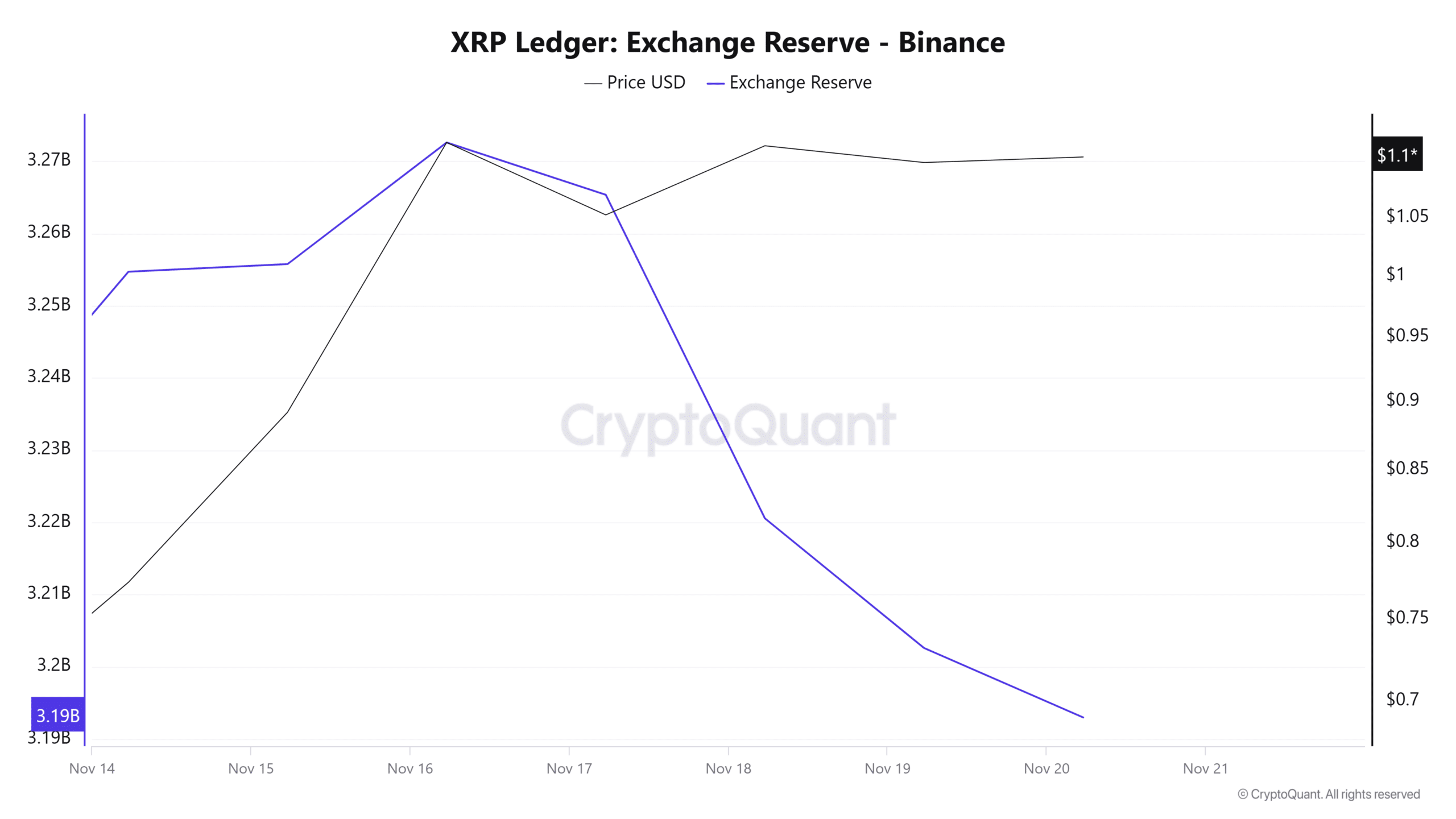 XRP Ledger Exchange Reserve - Binance (10)