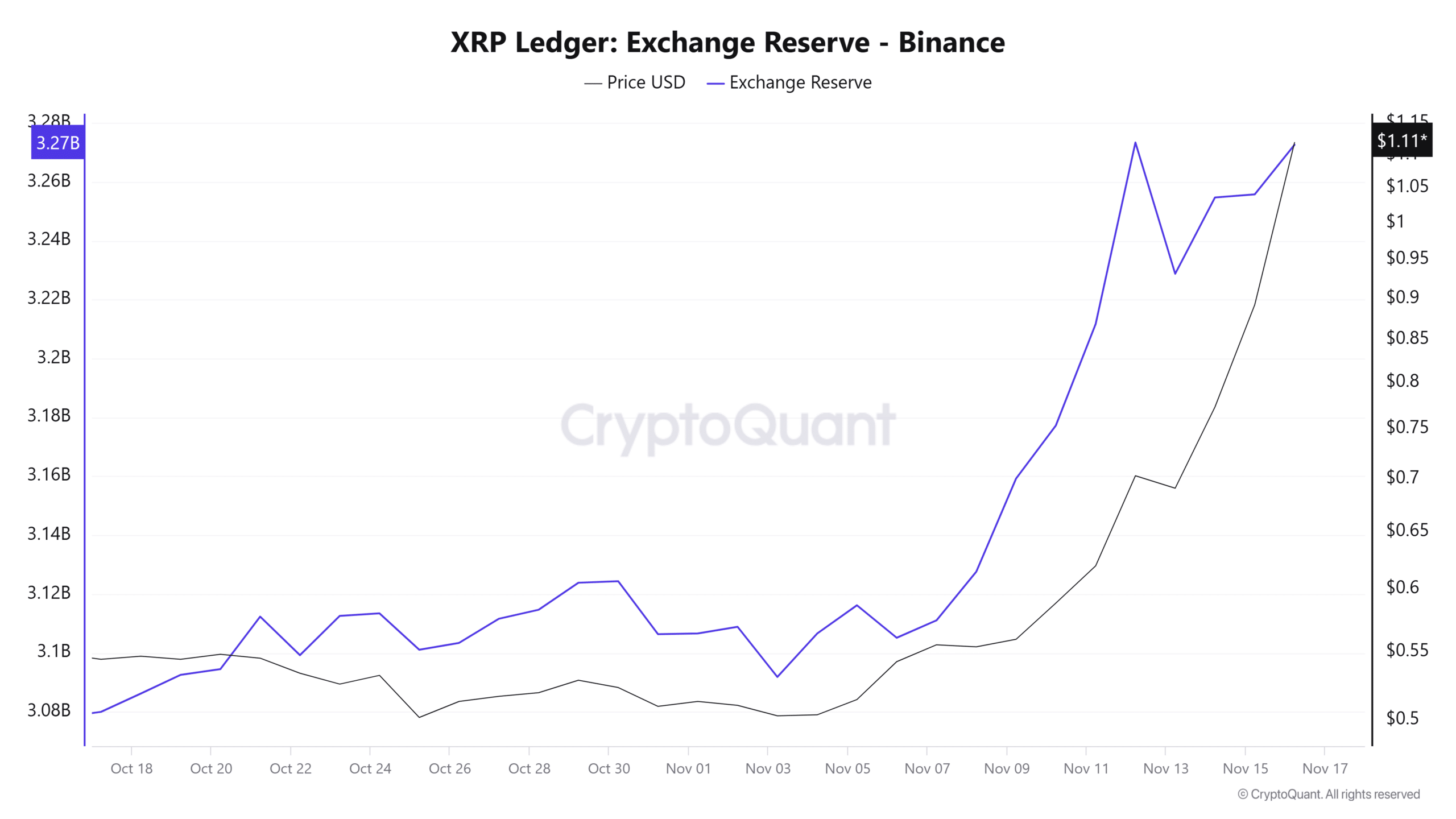 XRP reserves