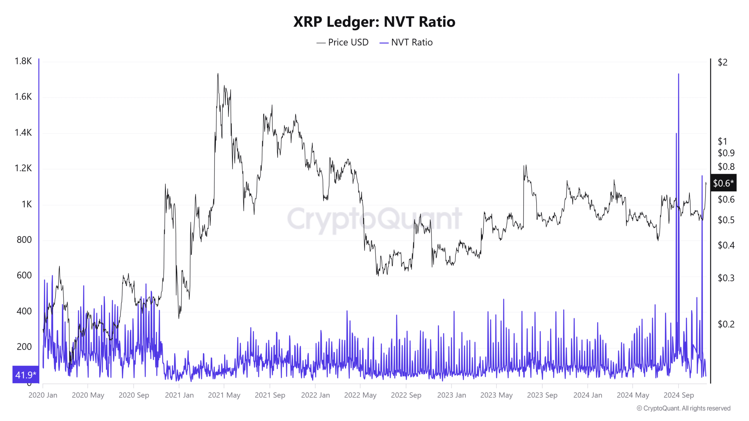 XRP NVT Ratio