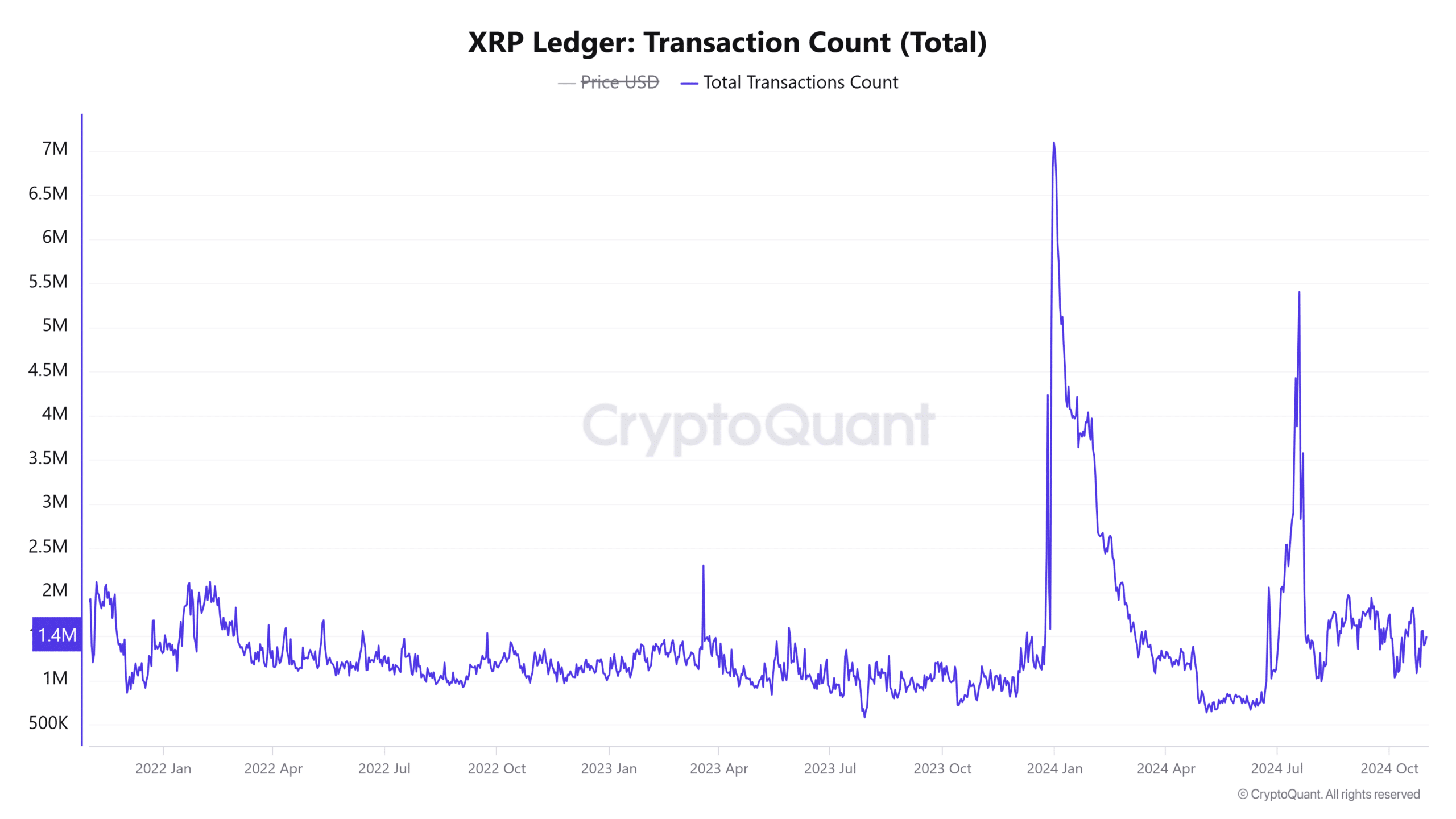 XRP transaction count