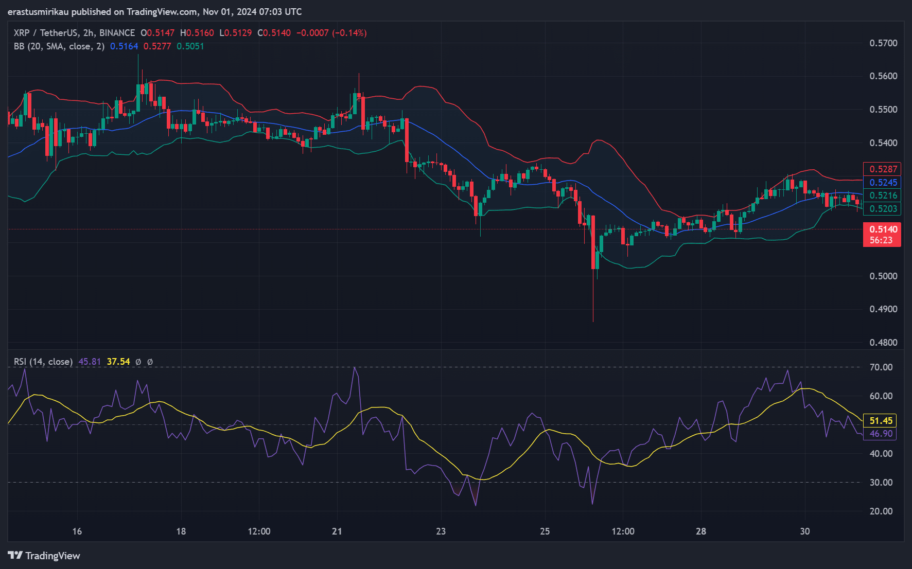 XRP technical analysis