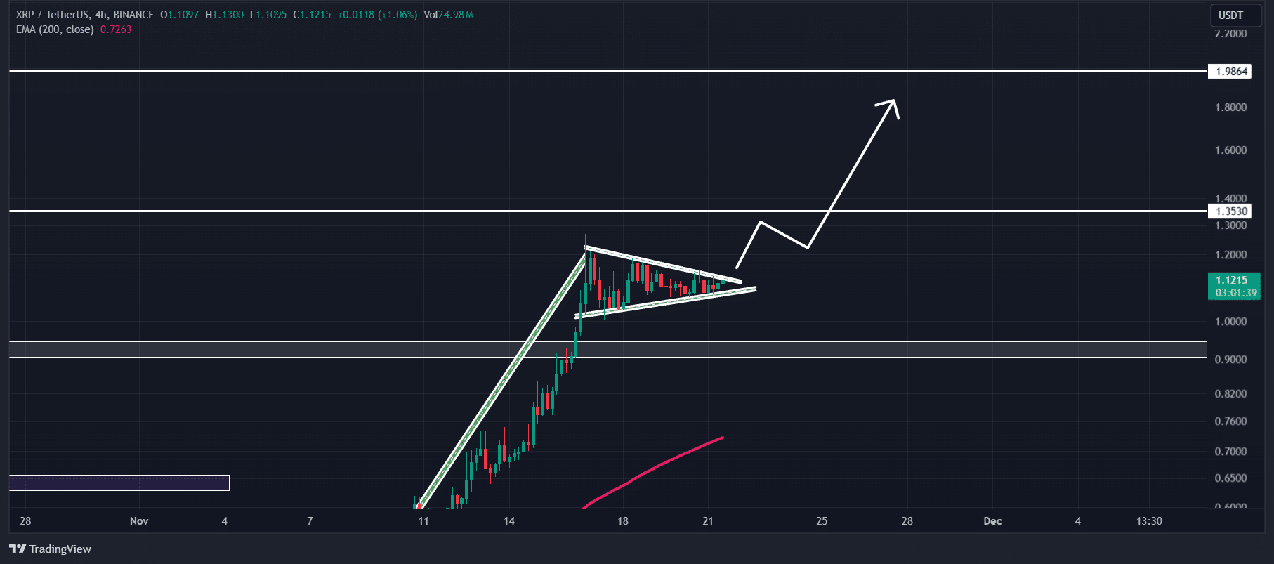 XRP technical analysis