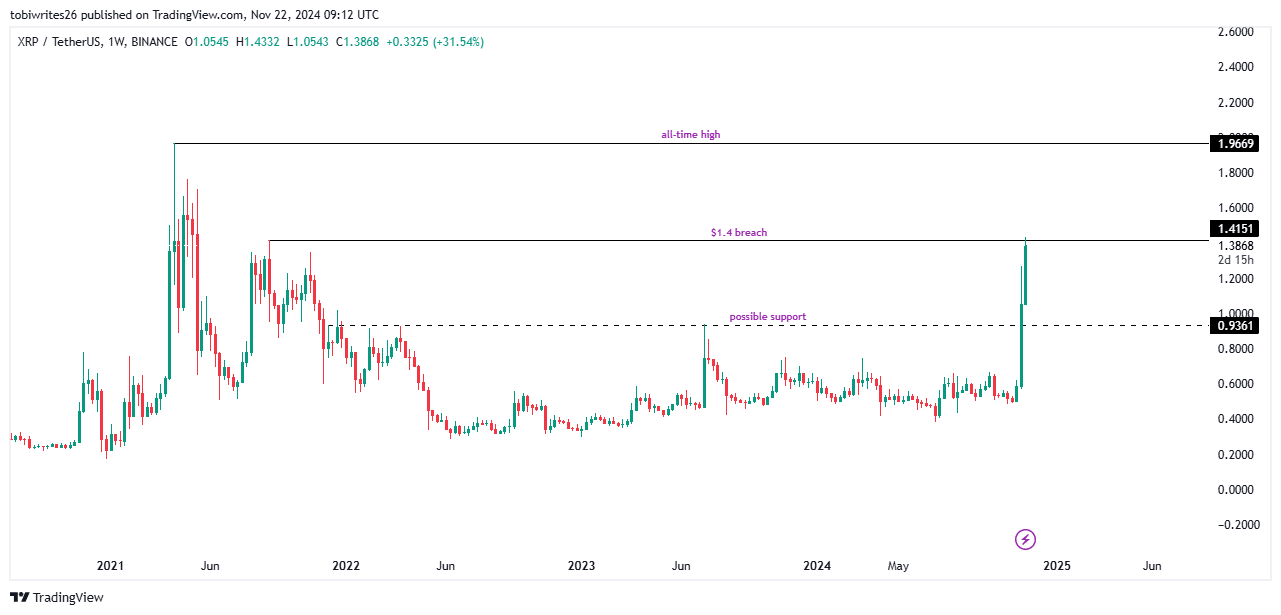 Le XRP s’envole de 24 % en 24 heures, se rapprochant de l’ATH – Va-t-il battre le record ? - La Crypto Monnaie