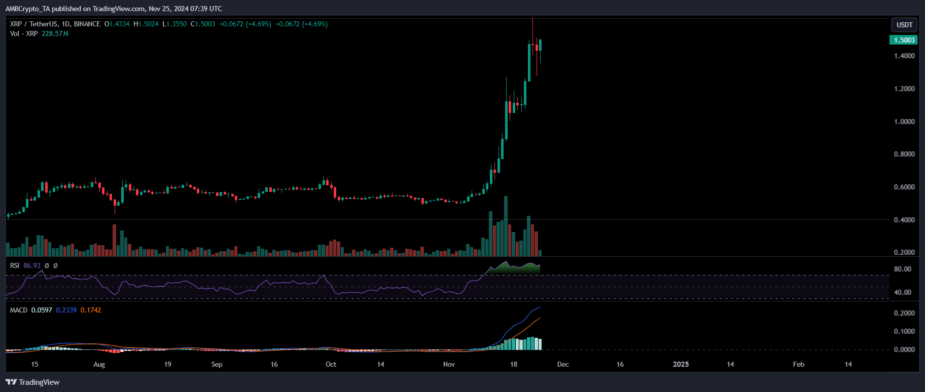 XRP on the crossroads: How bulls are sparking FOMO to hit  subsequent