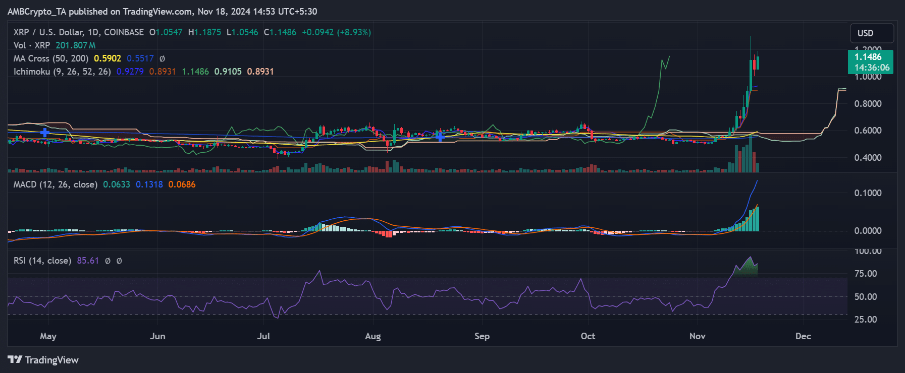 XRP price trend