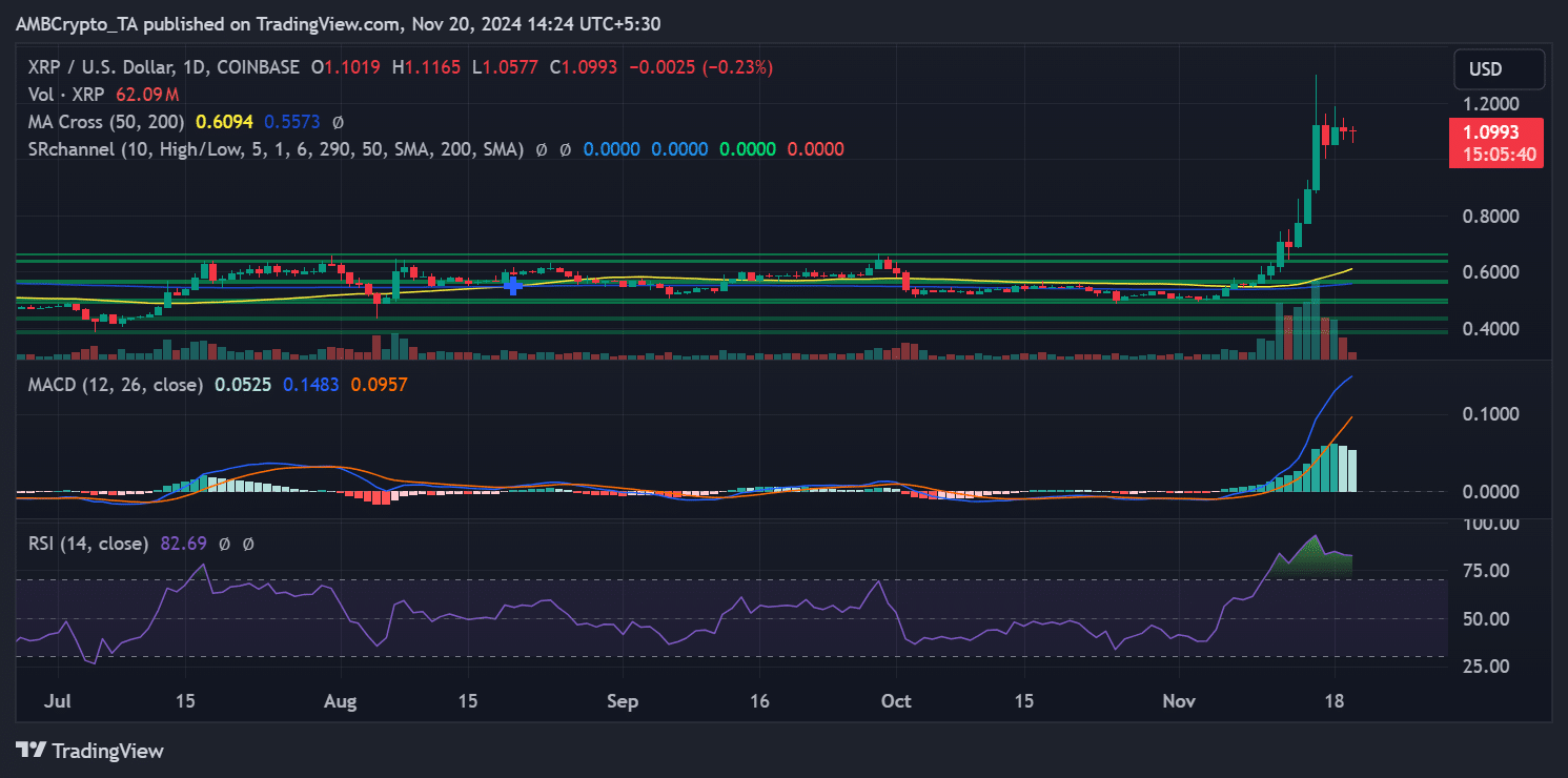 XRP price trend