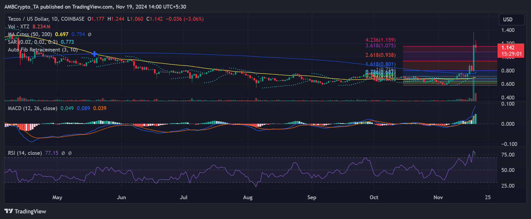 Tezos crypto price trend