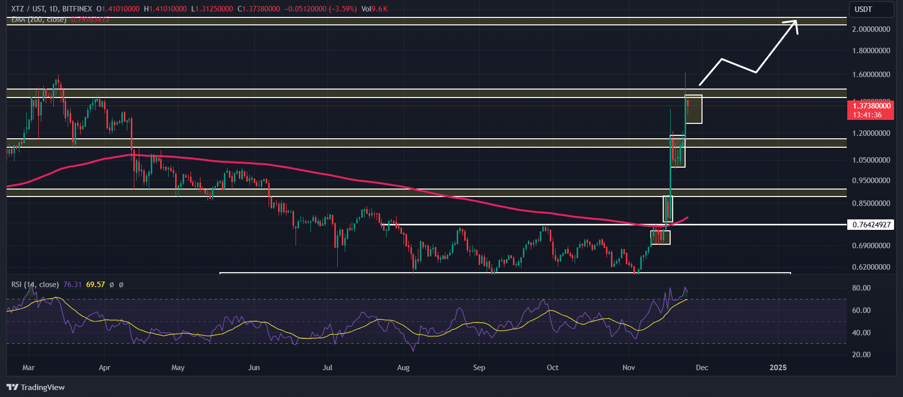 Tezos (XTZ) technical analysis