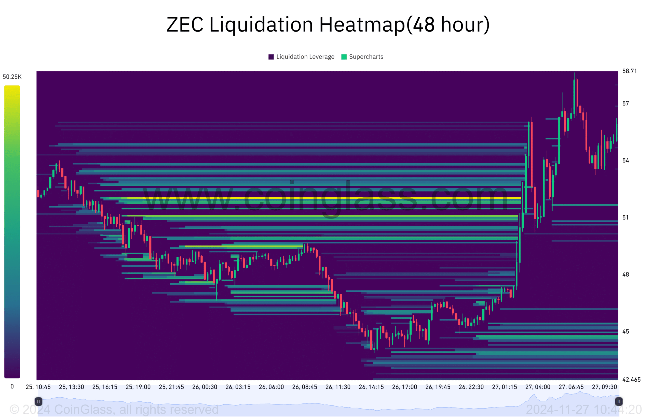 ZEC Liquidation Heatmap48 hour 2024 11 27 10 44 20