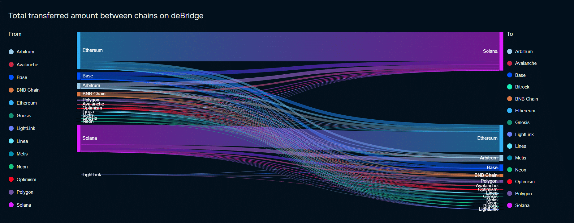 Total transferred amount between chains on deBridge