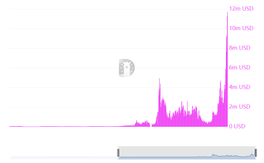 Solana daily fees