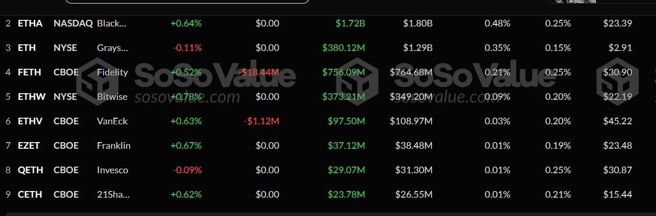 Ethereum ETFs hit 5M listing influx, however ETH’s troubles stay