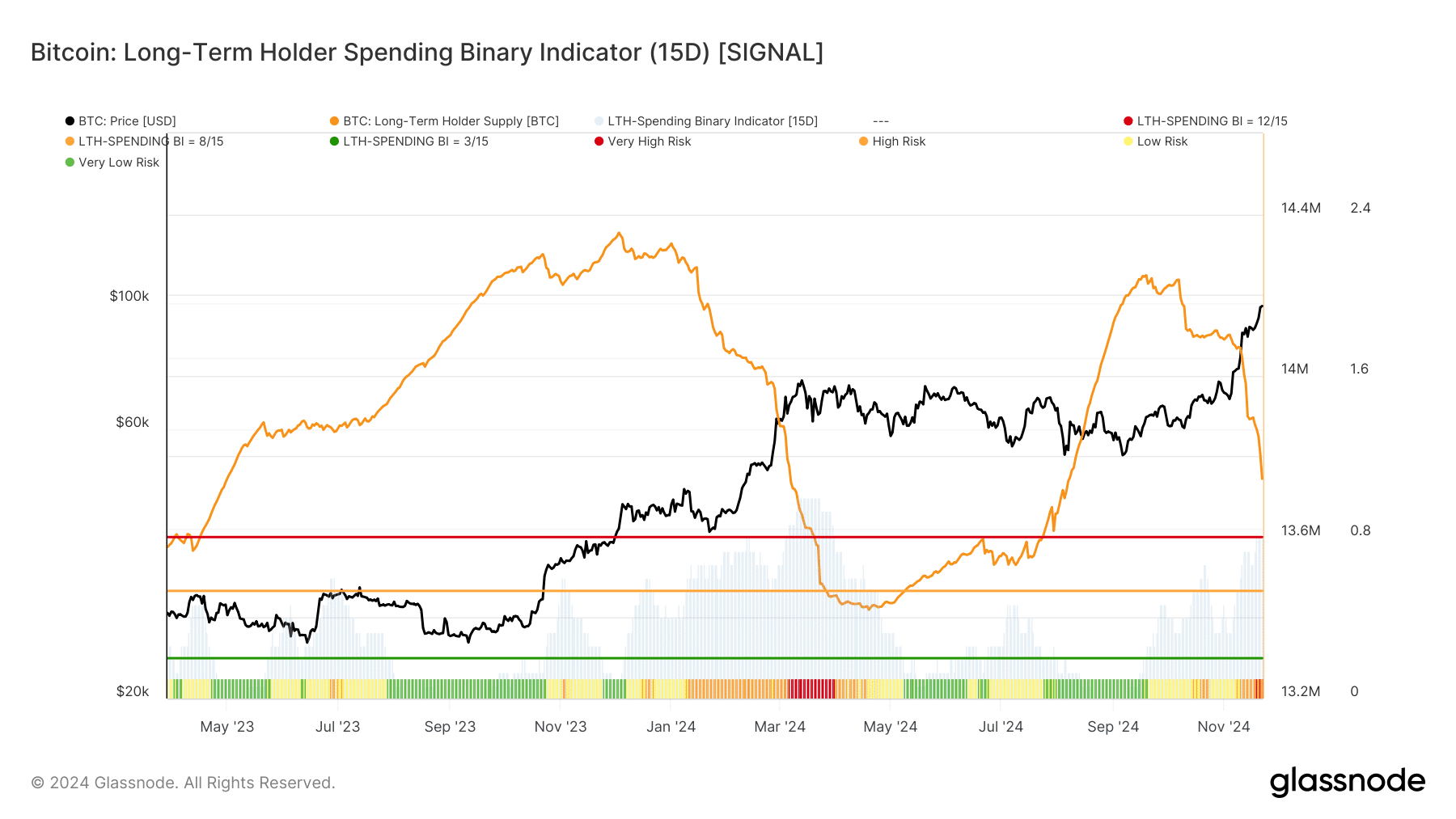 glassnode studio bitcoin long term holder spending binary indicator 15d signal 1