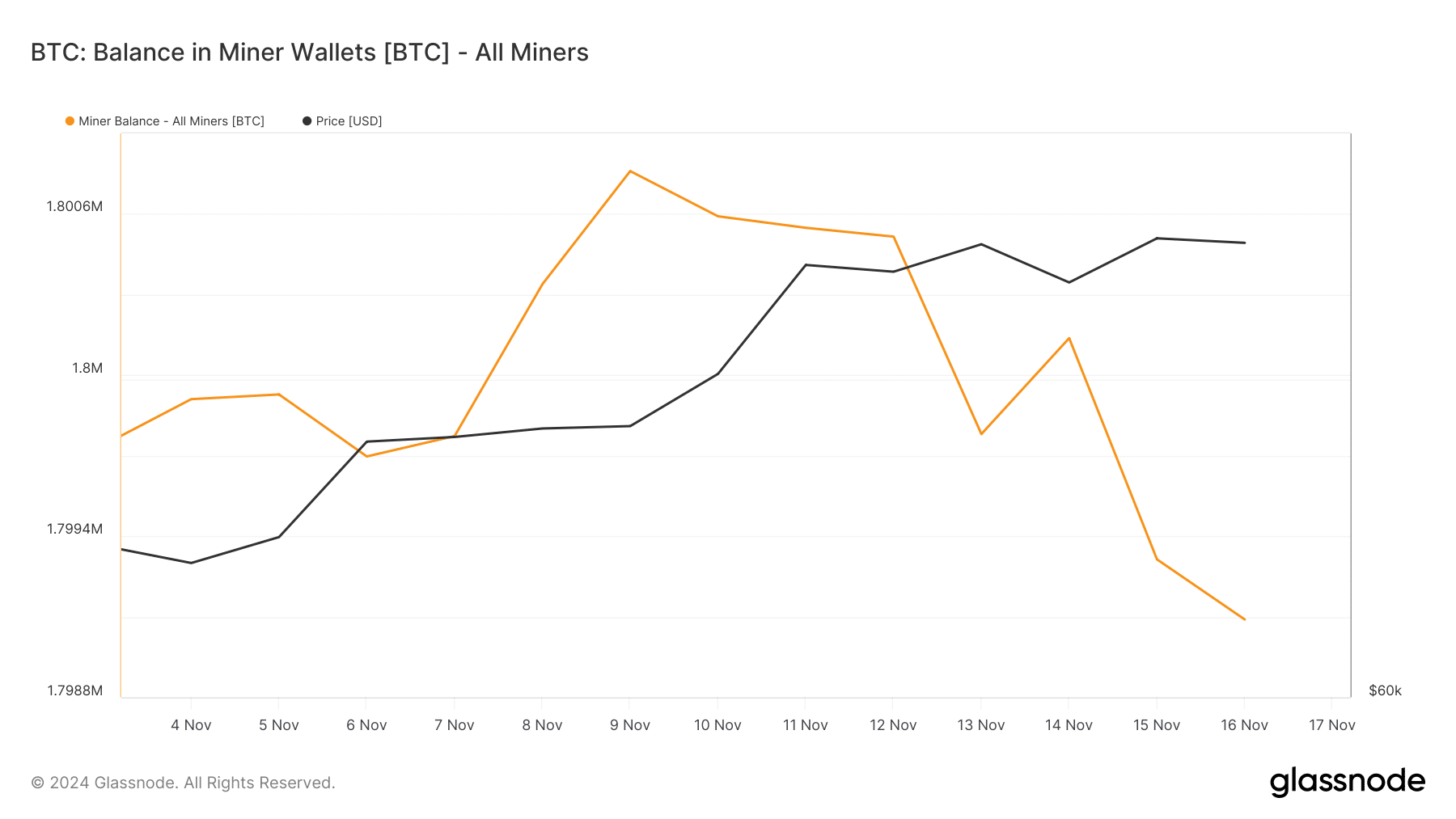 BTC miners' balance