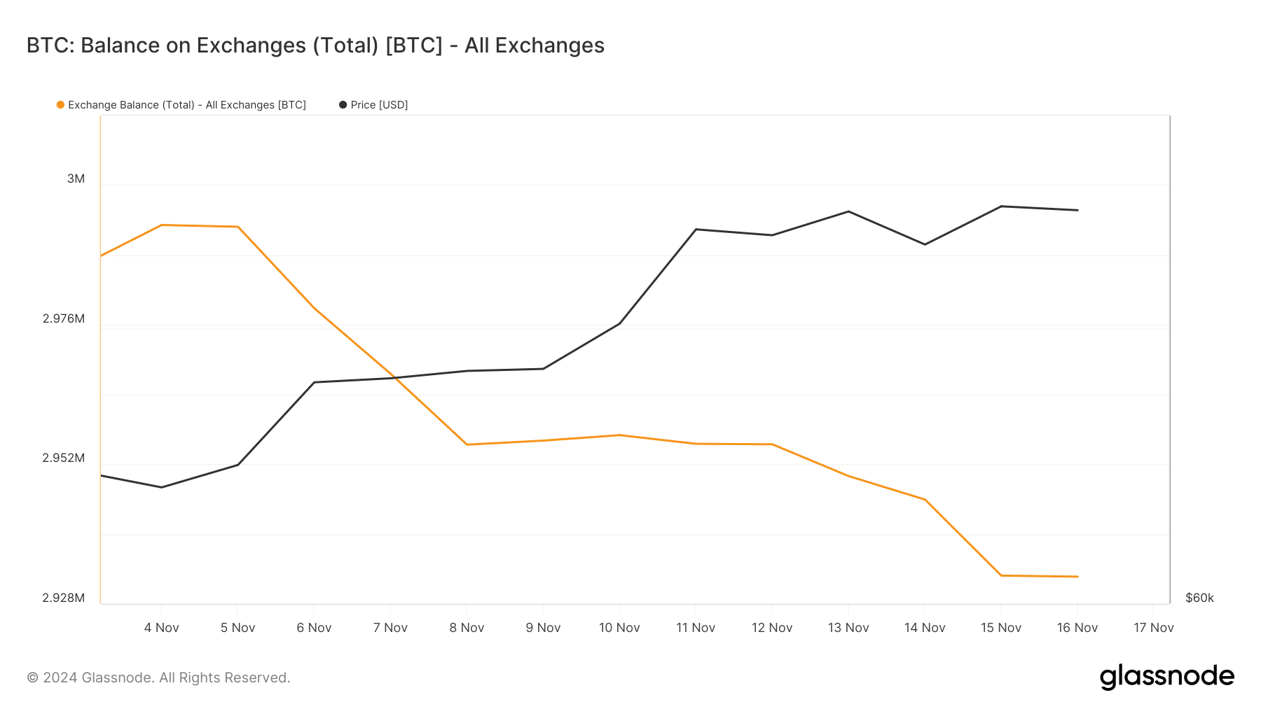 BTC Exchange balance