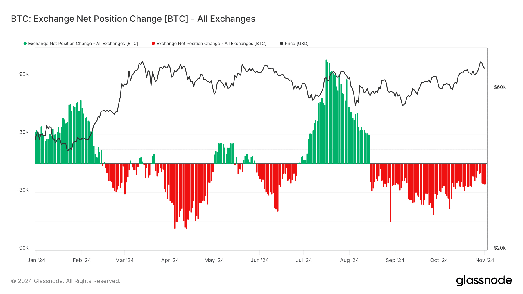 glassnode studio btc exchange net position change btc all