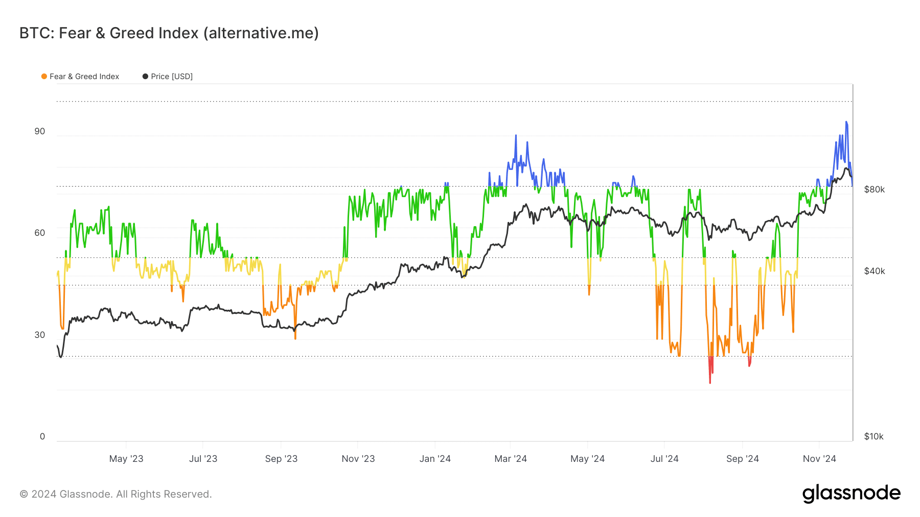 Bitcoin fear and greed