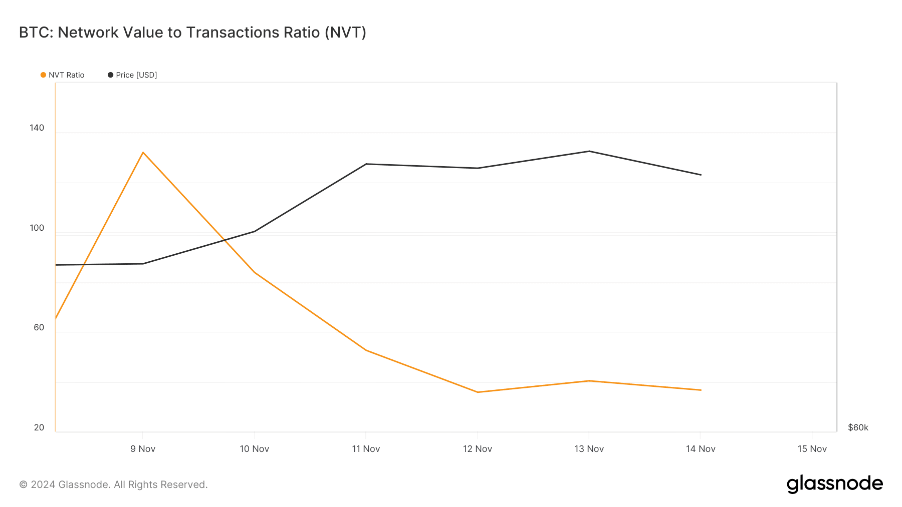 Bitcoin's NVT ratio dropped