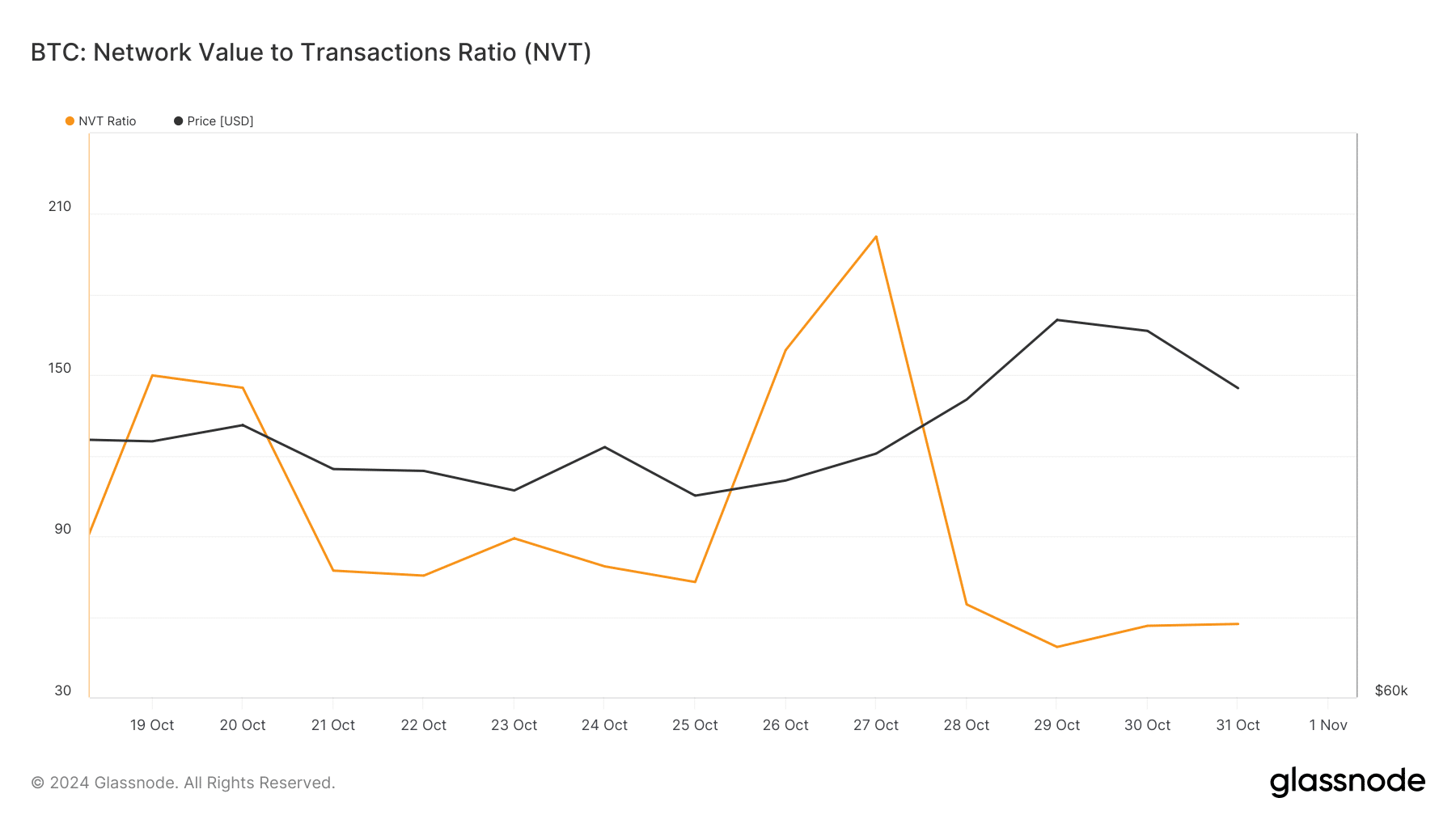 Bitcoin's NVT ratio fell