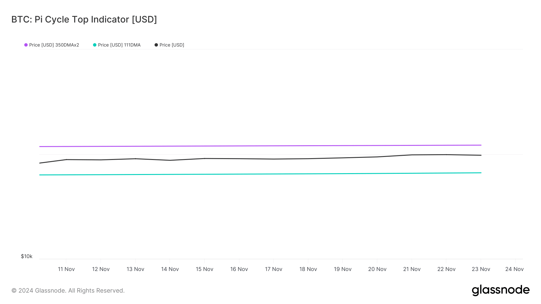 glassnode studio btc pi cycle top indicator usd 2