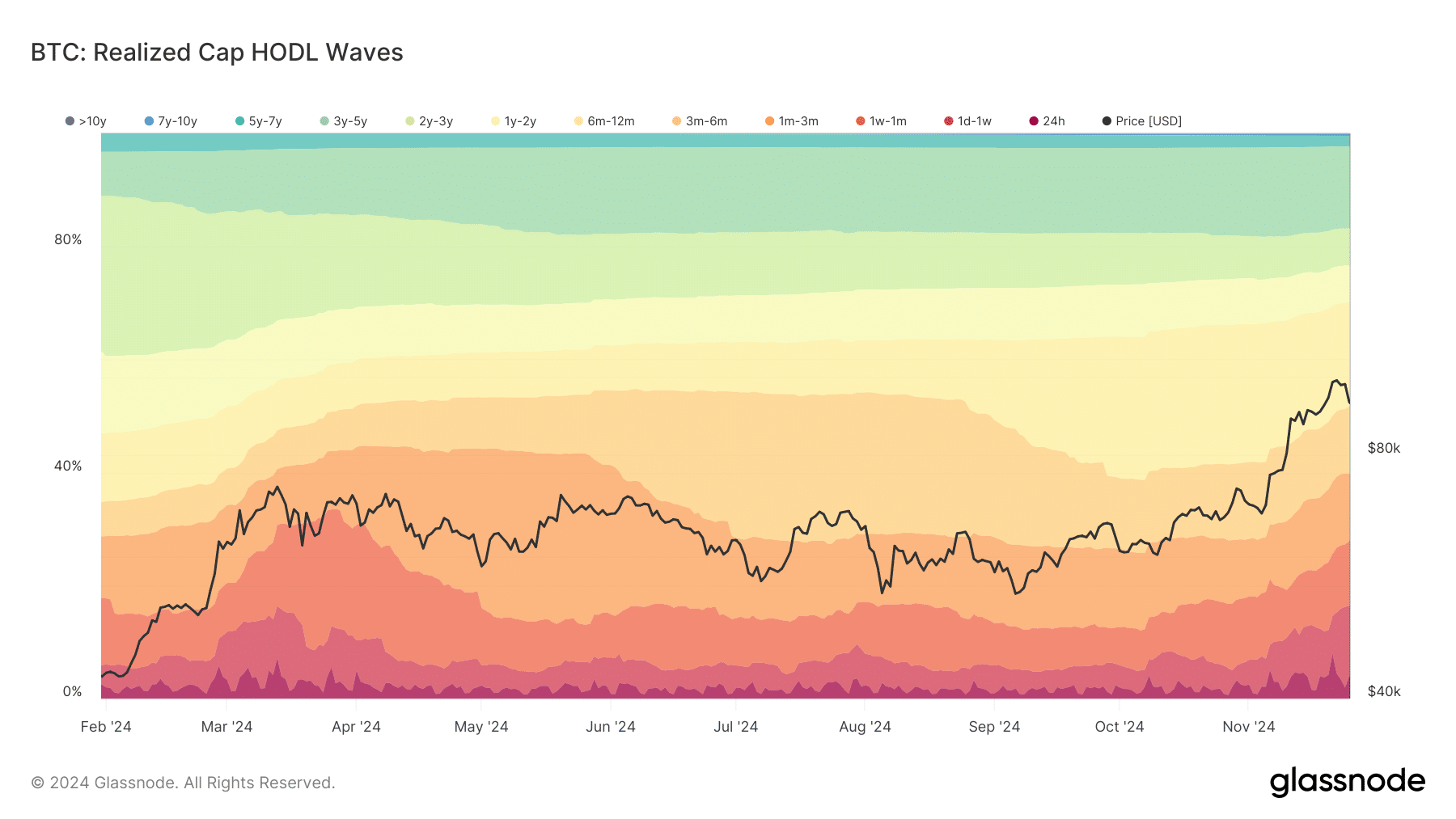 BTC HODL waves