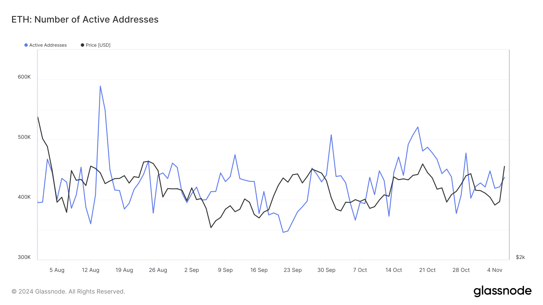 Bitcoin Active Addresses